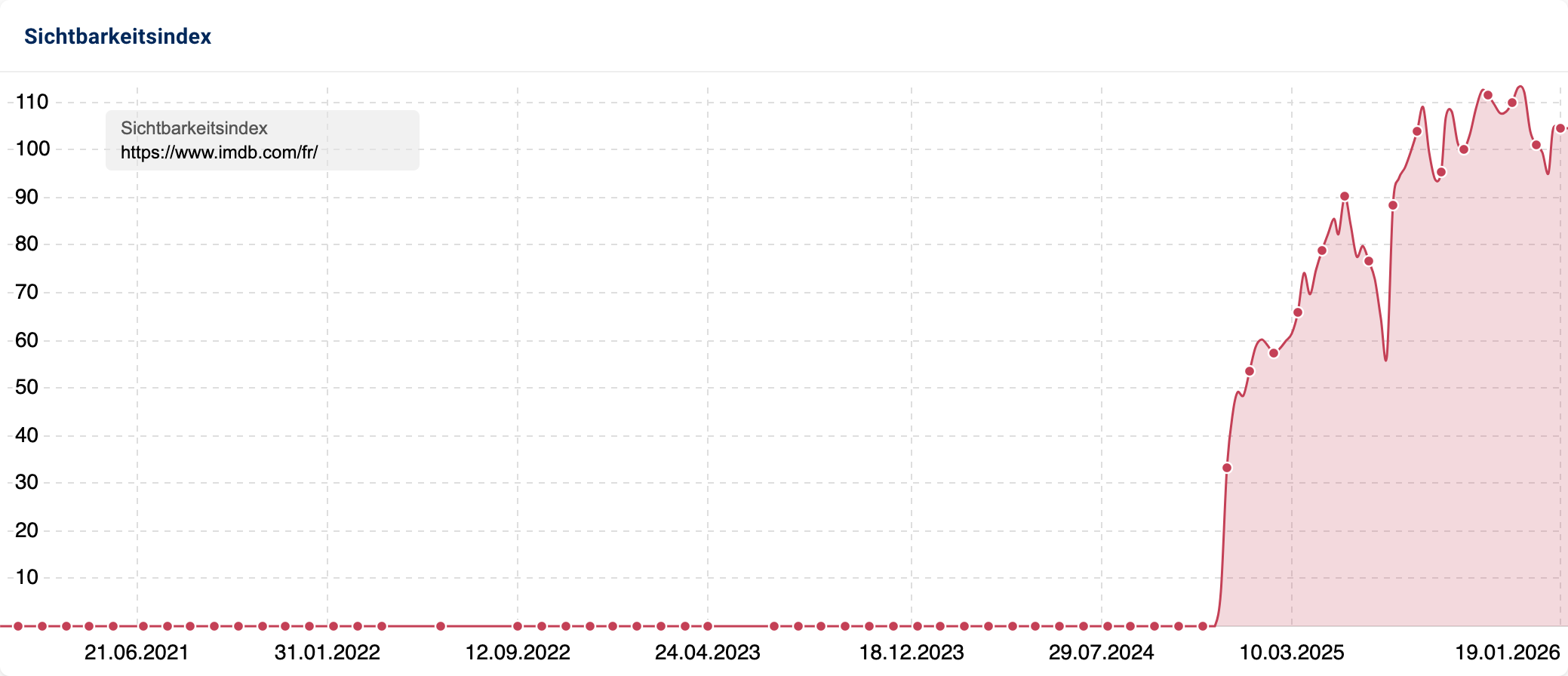 Liniendiagramm mit Sichtbarkeitsverlauf für https://www.imdb.com/fr/ in Frankreich mit vertikalem Anstieg von 0 auf 100 in Jahreshälfte 2025.