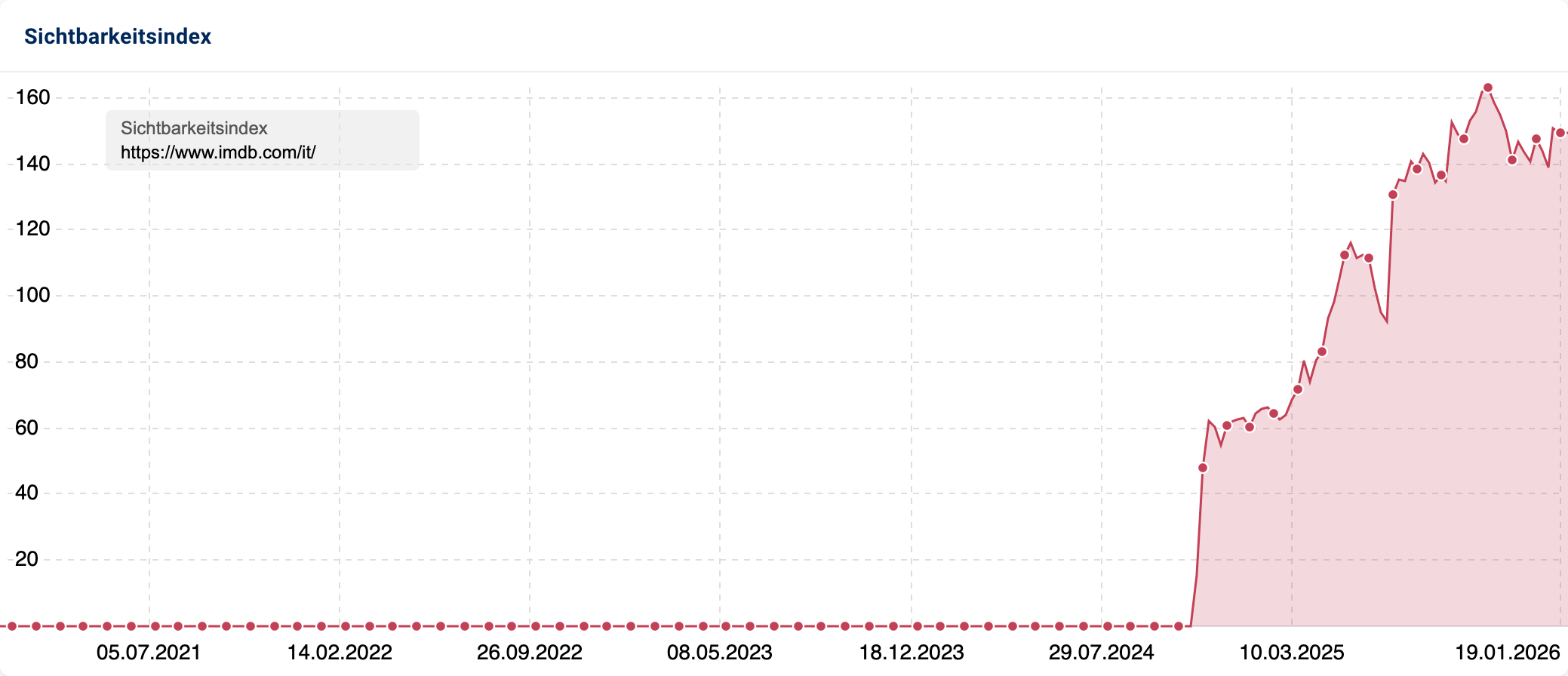 Liniendiagramm mit Sichtbarkeitsverlauf für https://www.imdb.com/it/ in Italien mit vertikalem Anstieg von 0 auf 140 in 2025.