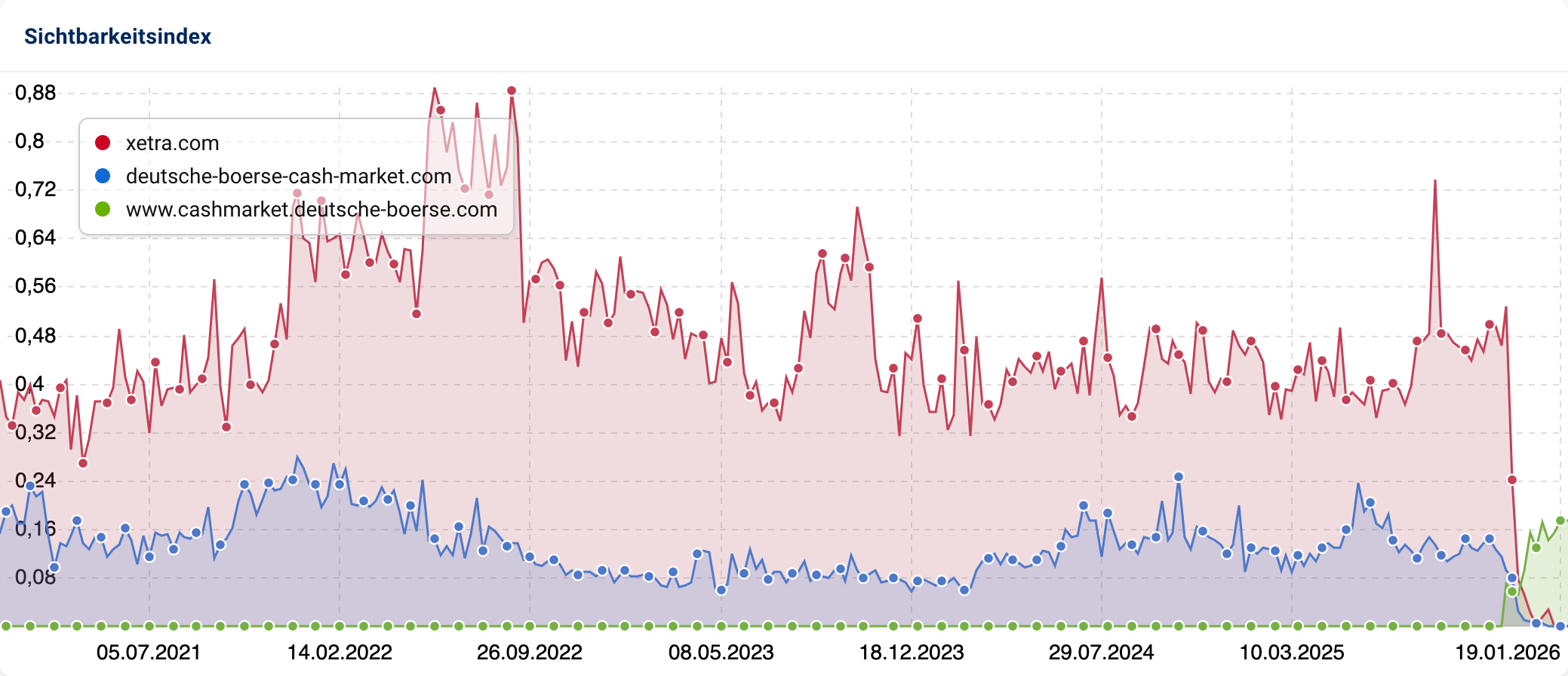 Liniendiagramm vom Sichtbarkeitsverlauf seit 2021. Im November 2025 fallen xetra.com und deutsche-boerse-cash-market.com auf Null, während www.cashmarket.deutsche-boerse.com zeitgleich anzieht.