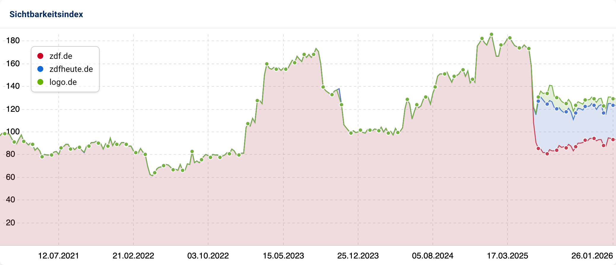 Kumuliertes Liniendiagramm der Sichtbarkeit der Domains logo.de, zdf.de und zdfheute.de ist seit Mitte 2025 nicht mehr auf dem Level zu Beginn 2025.
