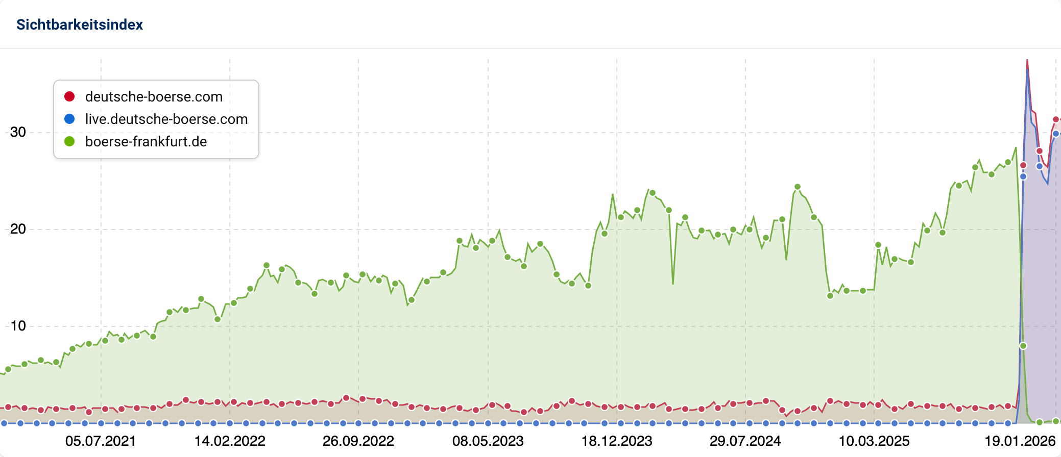 Liniendiagramm vom Sichtbarkeitsverlauf der Deutschen Börse. boerse-frankfurt.de fällt im November 2025 auf Null, während deutsche-boerse.com zeitgleich nach oben schießt. Host live.deutsche-boerse.com seit November 2025 fast Deckungsgleich mit der kompletten Domain.