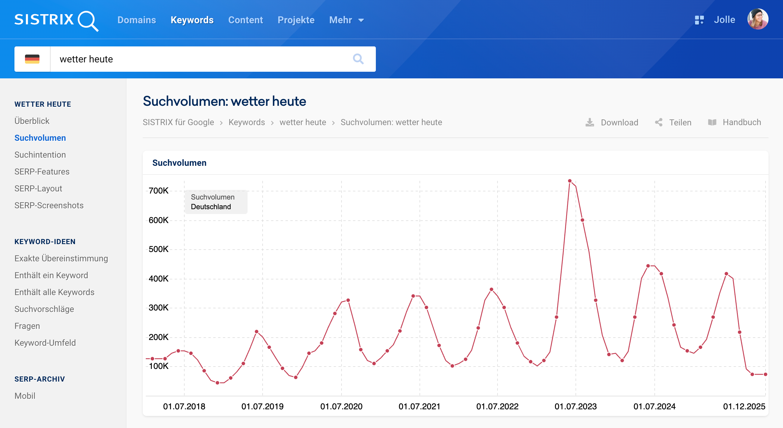 Suchvolumen-Kurve für [wetter heute] zeigt ein starkes saisonales Muster mit regelmäßigen Spitzen in den Sommermonaten. Ab 2023 nimmt das Suchvolumen Jahr für Jahr ab.