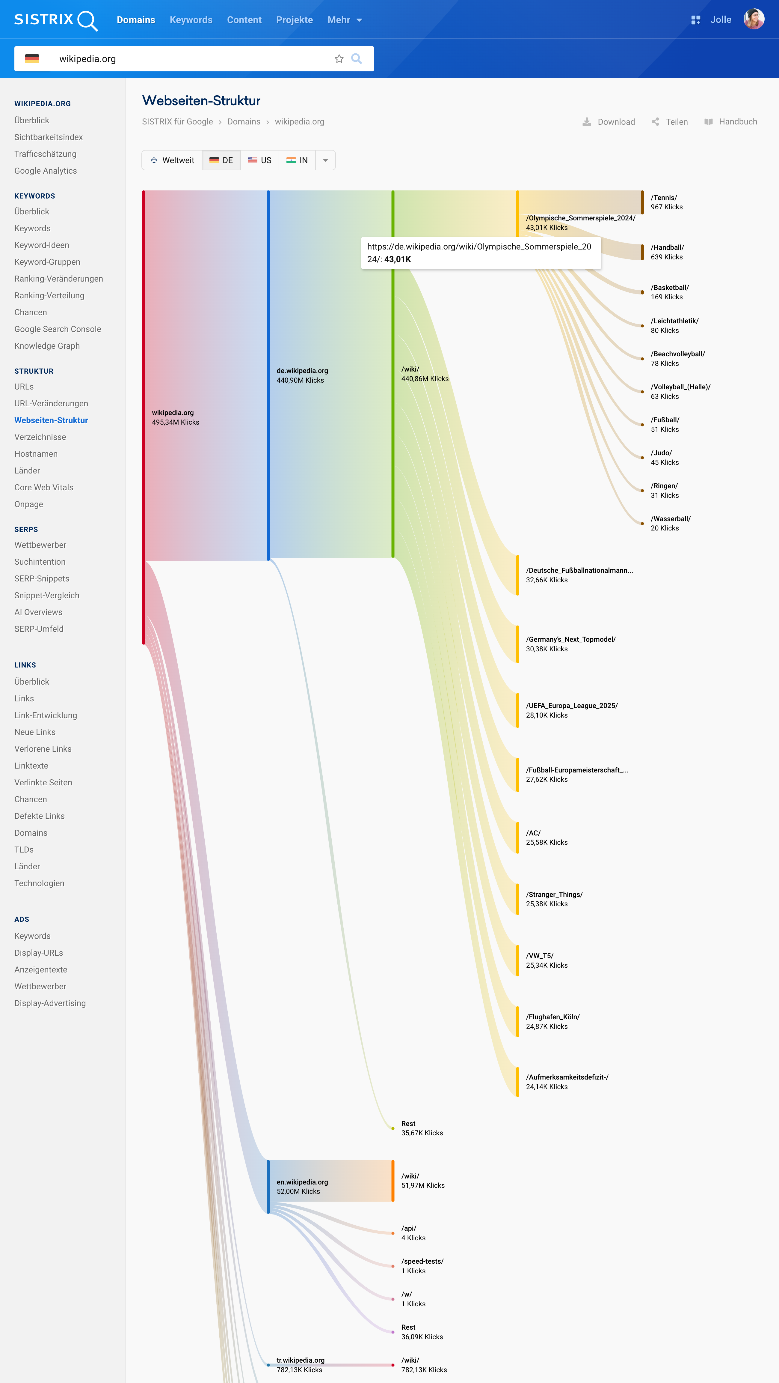 Sankey-Diagramm visualisiert die Verteilung der Klicks auf wikipedia.org. Der breite Hauptstrang fließt zur deutschen Subdomain de.wikipedia.org (440 Mio. Klicks), mit Verzweigungen zu Themen wie "Olympische Sommerspiele".