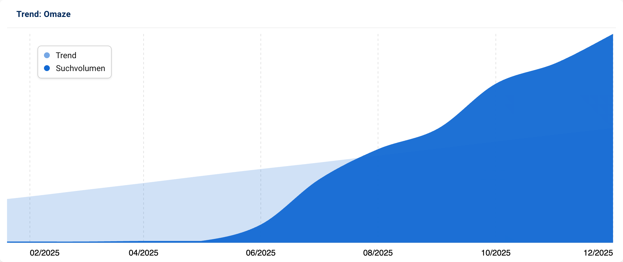 Trendgrafik für "Omaze", die einen starken Anstieg vom Suchvolumen seit Mitte 2025 zeigt.