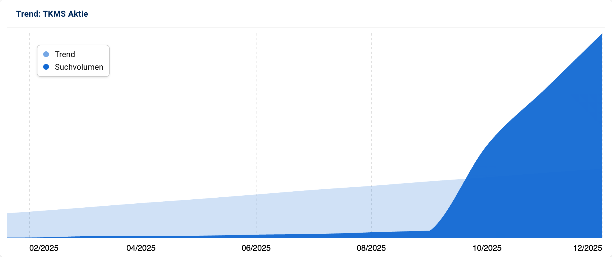 Trendgrafik für "TKMS Aktie", die einen starken Anstieg vom Suchvolumen seit Oktober 2025 zeigt.