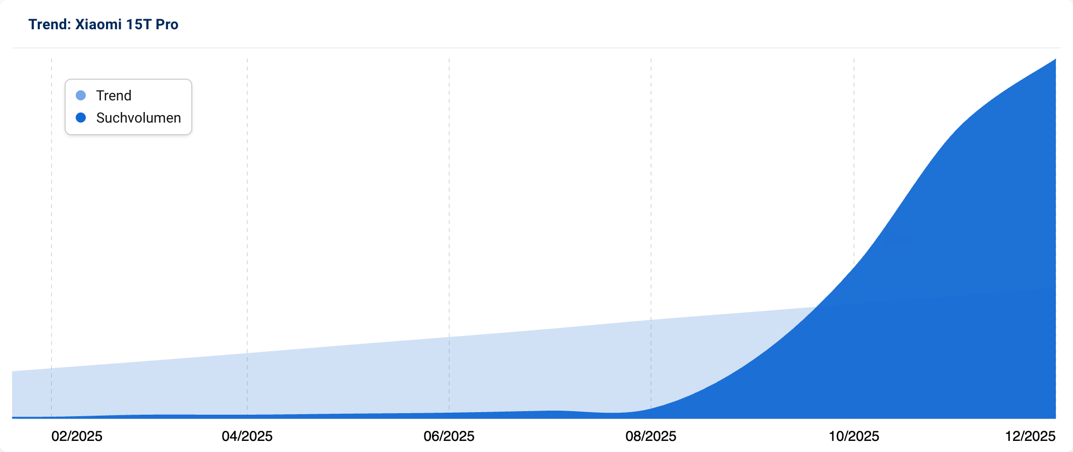 Trendgrafik für "Xiaomi 15T Pro", die einen starken Anstieg vom Suchvolumen seit August 2025 zeigt.