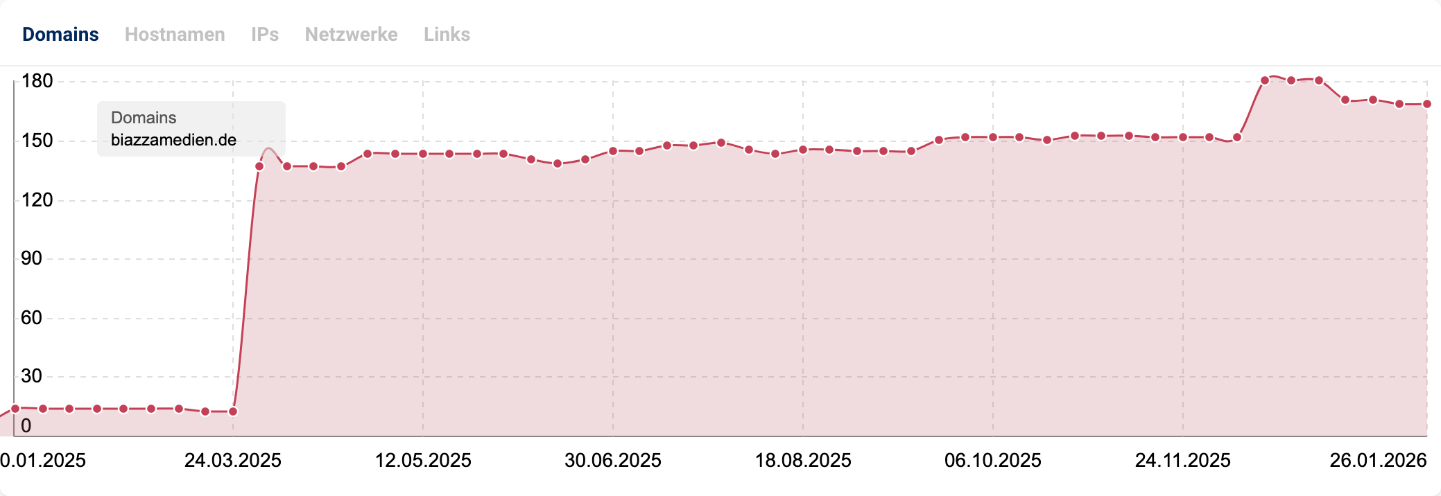 Flächendiagramm der verweisenden Domains (Backlinks) für biazzamedien.de. Die Kurve springt im März 2025 von 15 auf ca. 140, verläuft dann waagerecht und steigt Ende 2025 nochmals leicht auf ca. 180 an.