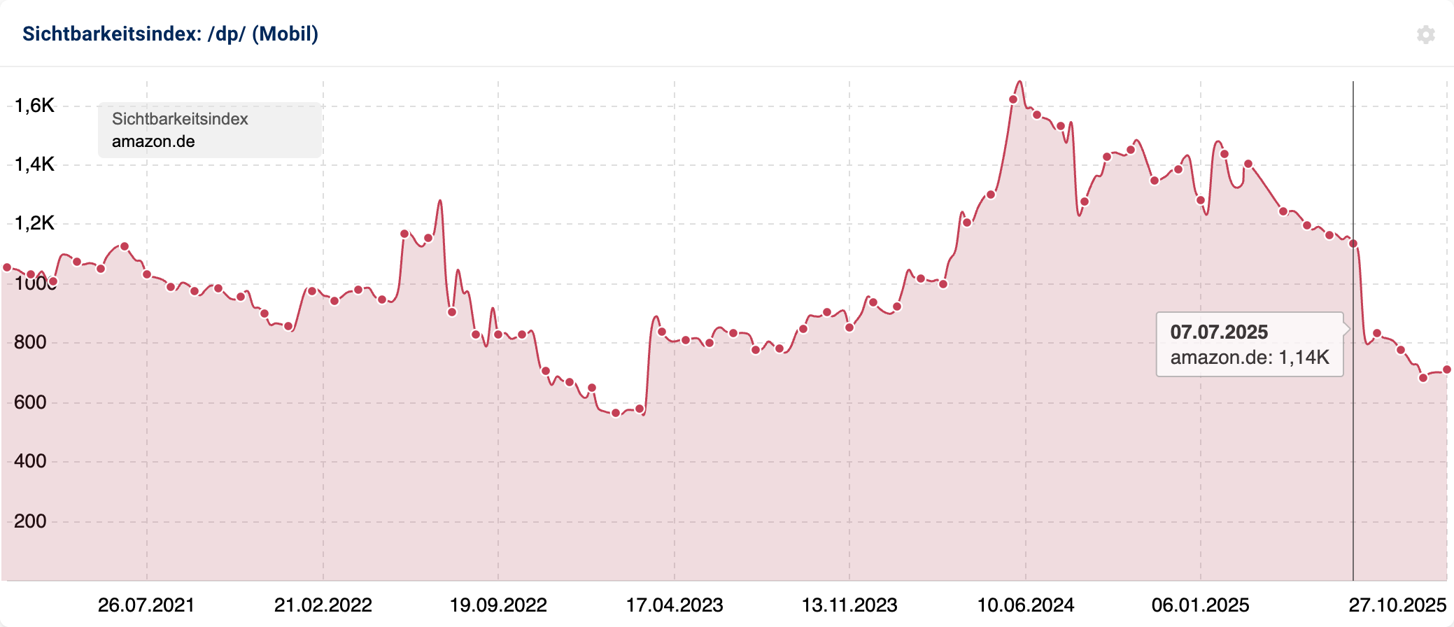 Liniendiagramm für den URLs inklusive "/dp/" (Produktseiten) auf Amazon. Nach einem Hoch im Frühjahr 2024 (~1.600 Punkte) fällt die Kurve kontinuierlich ab und unterschreitet im Oktober 2025 die Marke von 800 Punkten.