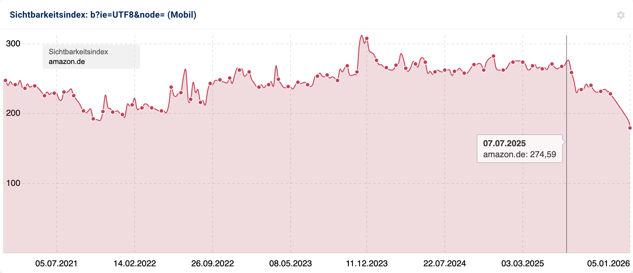 Liniendiagramm für die Sichtbarkeit von amazon.de gefiltert auf URLs mit dem Parameter “b?ie=UTF8&node=”. Der Verlauf zeigt ab Juli 2025 (Wert: 274,59) einen deutlichen Abwärtstrend bis ins Jahr 2026.