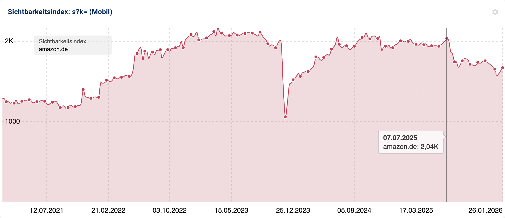 Flächendiagramm visualisiert den Sichtbarkeitsindex für Amazon-URLs mit dem Suchparameter “s?k=”. Nach einer volatilen Phase stürzt die Kurve im August 2023 kurzzeitig ab, erholt sich, und zeigt ab Mitte 2025 erneut einen Abwärtstrend (Wert am 07.07.2025: 2,04K Punkte).