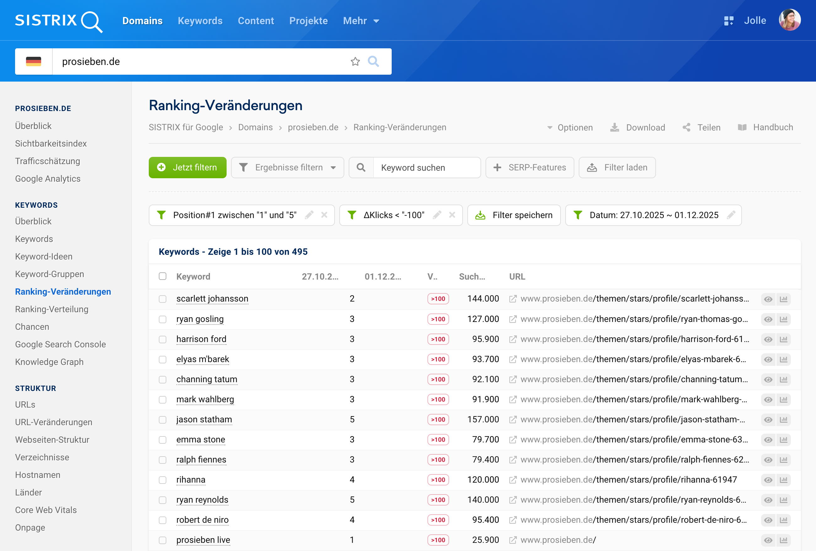 Tabellarische Ansicht von "Ranking-Veränderungen" der Domain prosieben.de zwischen Oktober und Dezember 2025. Sie listet massive Klick-Verluste (z. B. -17.239) für prominente Keywords wie [scarlett johansson] oder [ryan gosling] auf.