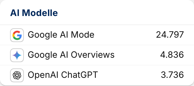 Verteilung der AI-Modelle: Google AI Mode dominiert, gefolgt von Google AI Overviews und OpenAI ChatGPT.