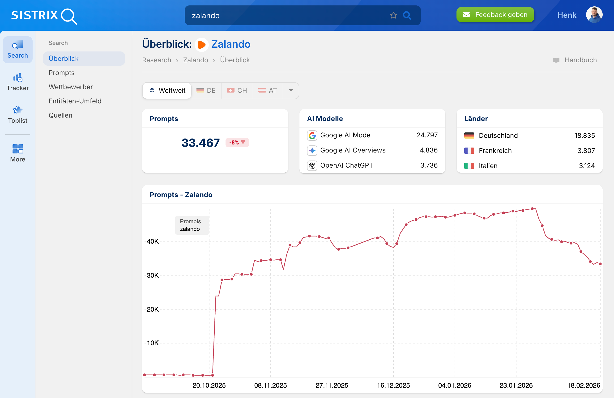 SISTRIX AI-Dashboard für Zalando mit Übersicht zu Prompts, AI-Modellen, Länderverteilung und zeitlichem Verlauf.