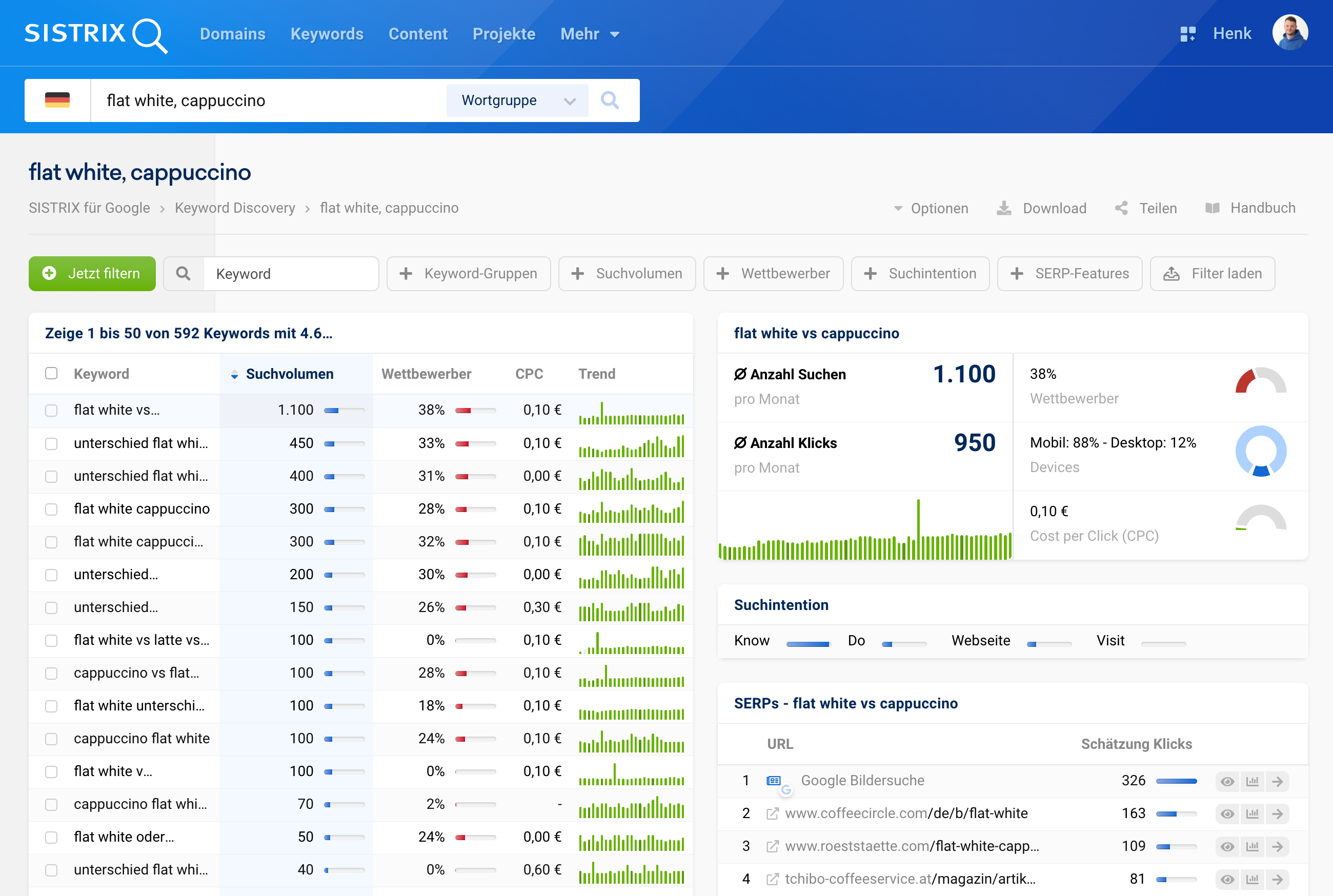 SISTRIX Keyword-Discovery-Ansicht für "flat white, cappuccino": Zeigt verwandte Keywords mit Suchvolumen, Wettbewerb, CPC und Trendverläufen sowie detaillierte Metriken und SERP-Übersicht für das Hauptkeyword.