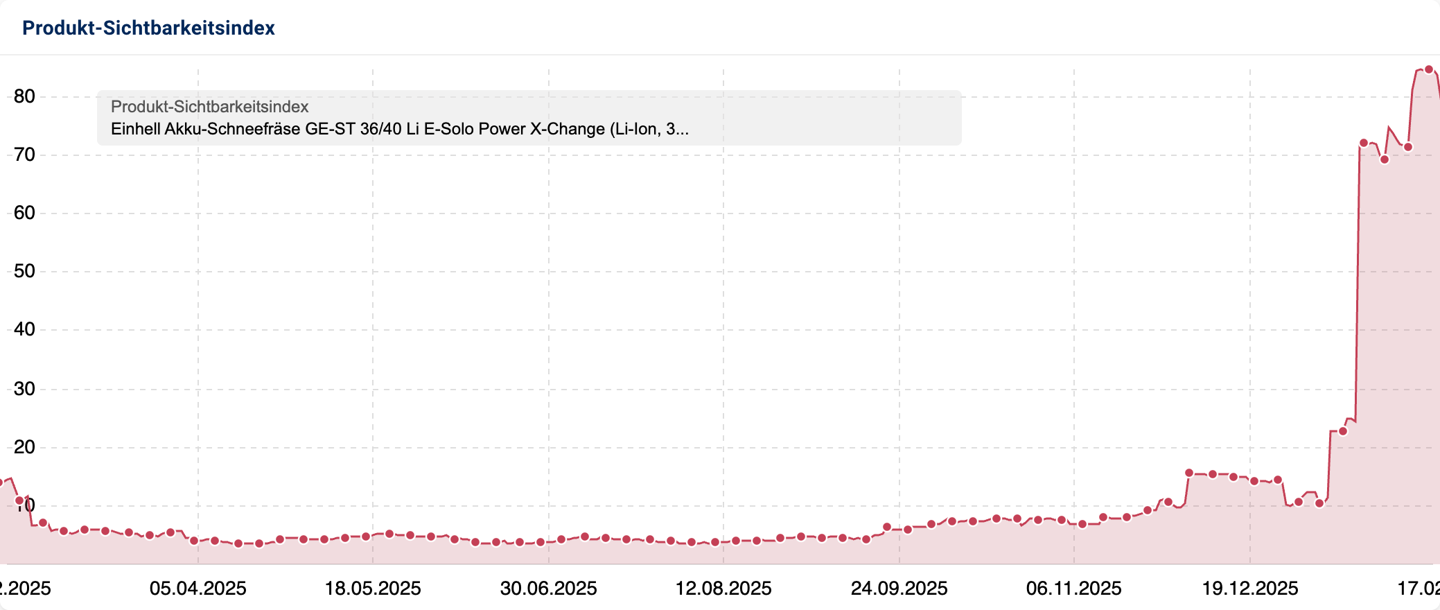 Produkt-Sichtbarkeitsindex der Einhell Akku-Schneefräse: Ganzjährig nahezu null, ab Dezember 2025 starker saisonaler Anstieg auf über 80.