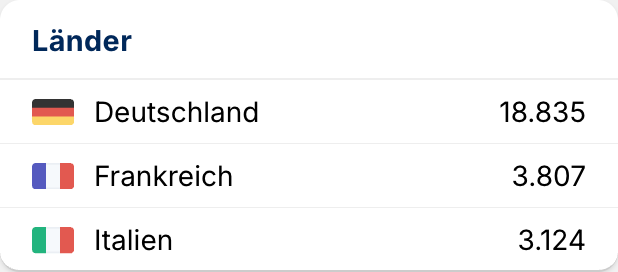 Geografische Verteilung der Prompts: Deutschland führt deutlich vor Frankreich und Italien.
