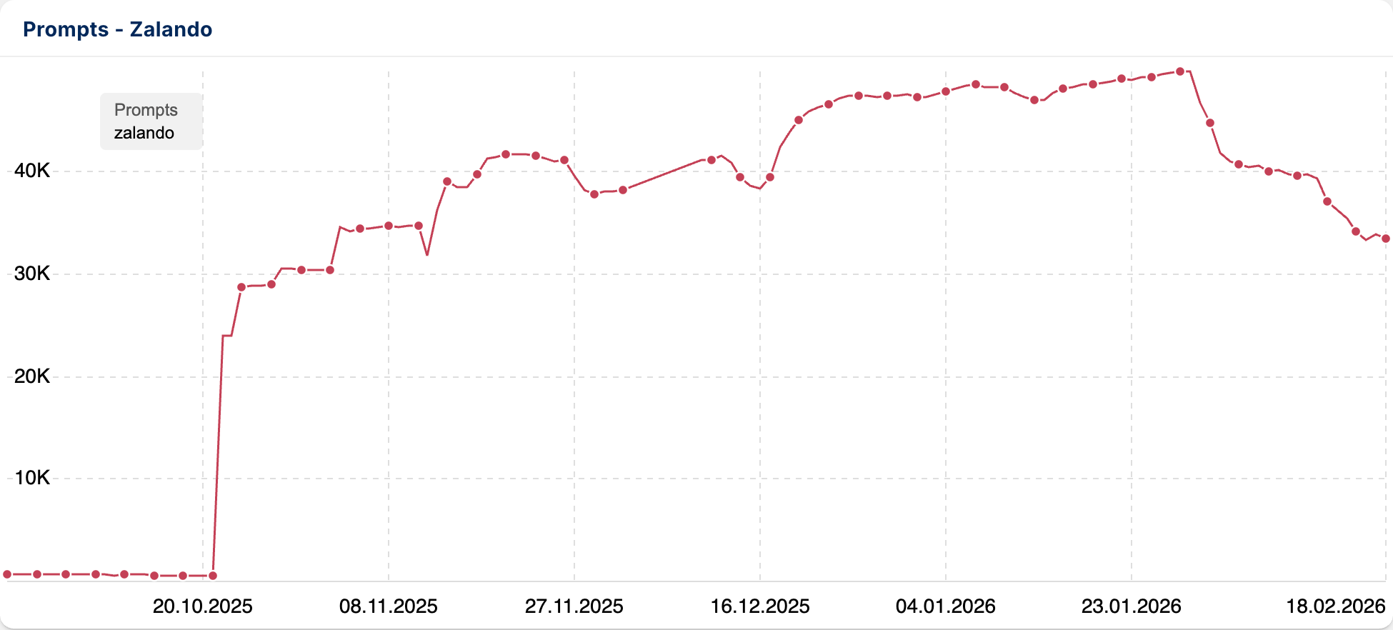 Zeitlicher Verlauf der Zalando-Prompts: Steiler Anstieg ab Oktober 2025, Peak im Januar 2026, danach rückläufig.