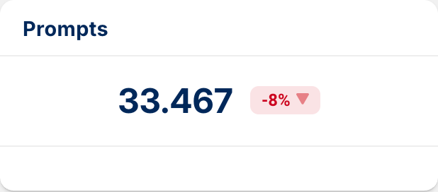 Prompts-Kennzahl mit negativer Entwicklung.