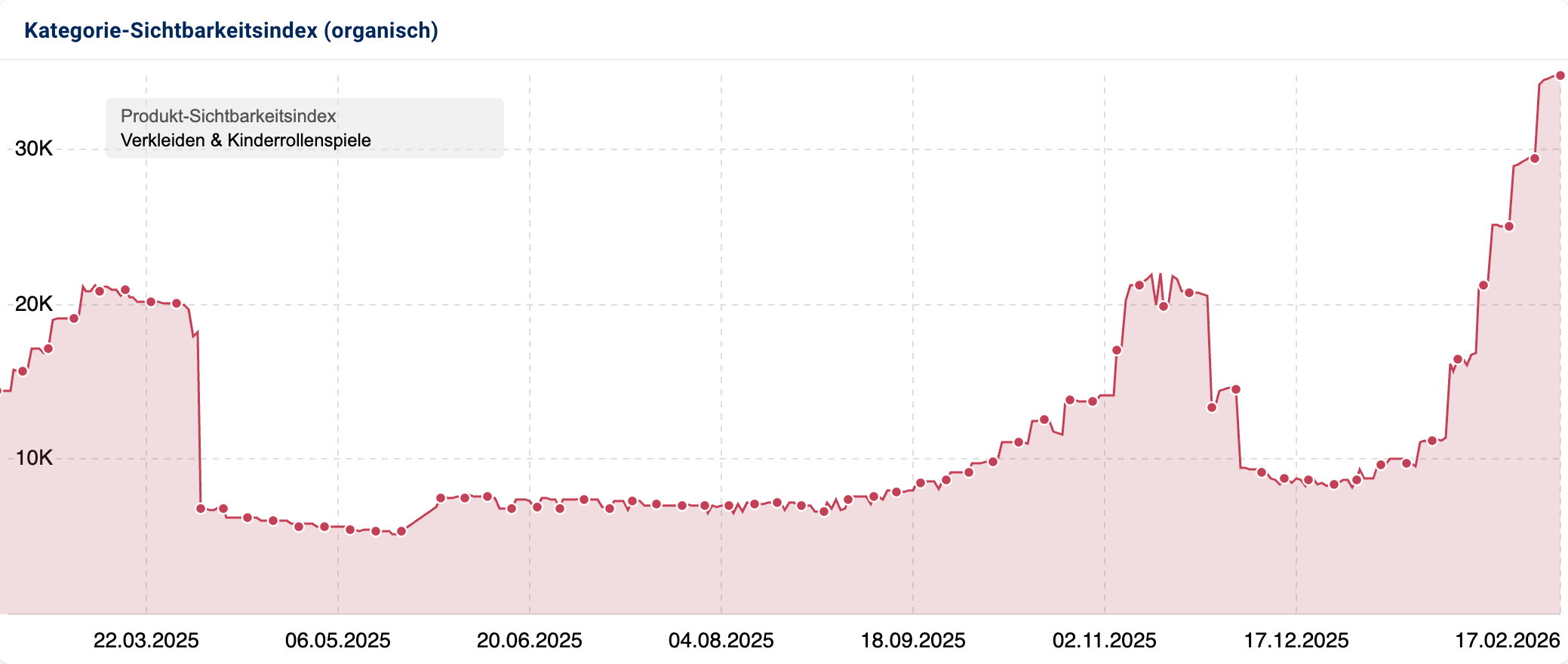 Sichtbarkeitsindex der Kategorie „Verkleiden & Kinderrollenspiele": Nach einem Einbruch Anfang 2025 steigt der Index bis Februar 2026 auf ein neues Allzeithoch von über 30K.