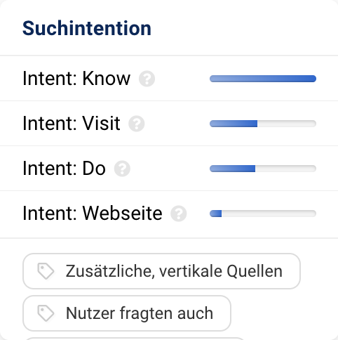 Suchintention-Übersicht: Balkendiagramm zeigt Verteilung der Intent-Typen (Know dominiert, gefolgt von Visit, Do und Webseite) mit zusätzlichen Tags für vertikale Quellen und Nutzerfragen.