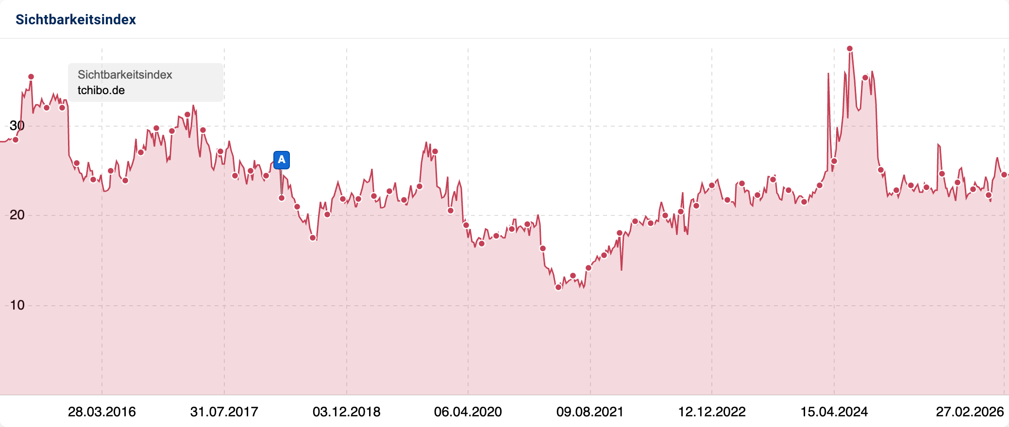 Sichtbarkeitsindex-Verlauf von tchibo.de: Langfristige Entwicklung von 2016 bis 2026 mit Schwankungen zwischen 10 und 35, Tiefpunkt 2021, deutlicher Peak Anfang 2024, aktuell bei etwa 25.