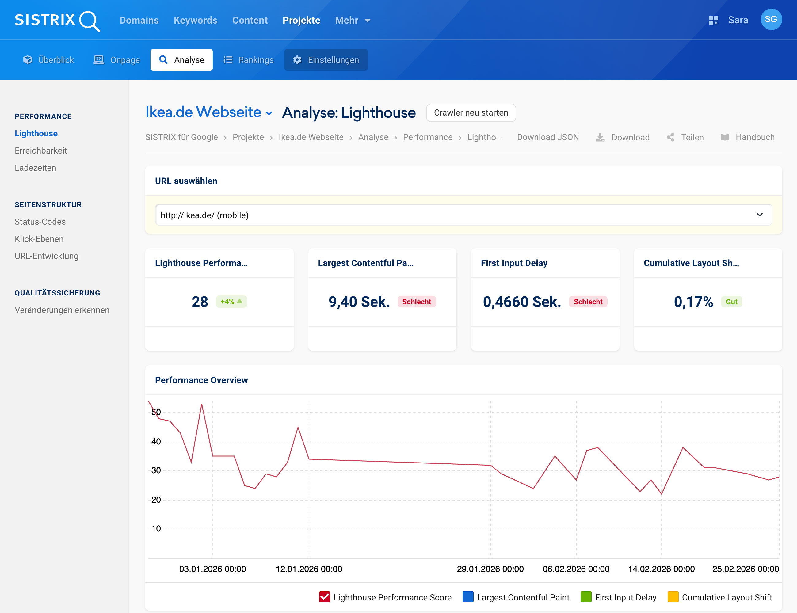 Core Web Vitals Monitoring mit dem SISTRIX Onpage Projekt.