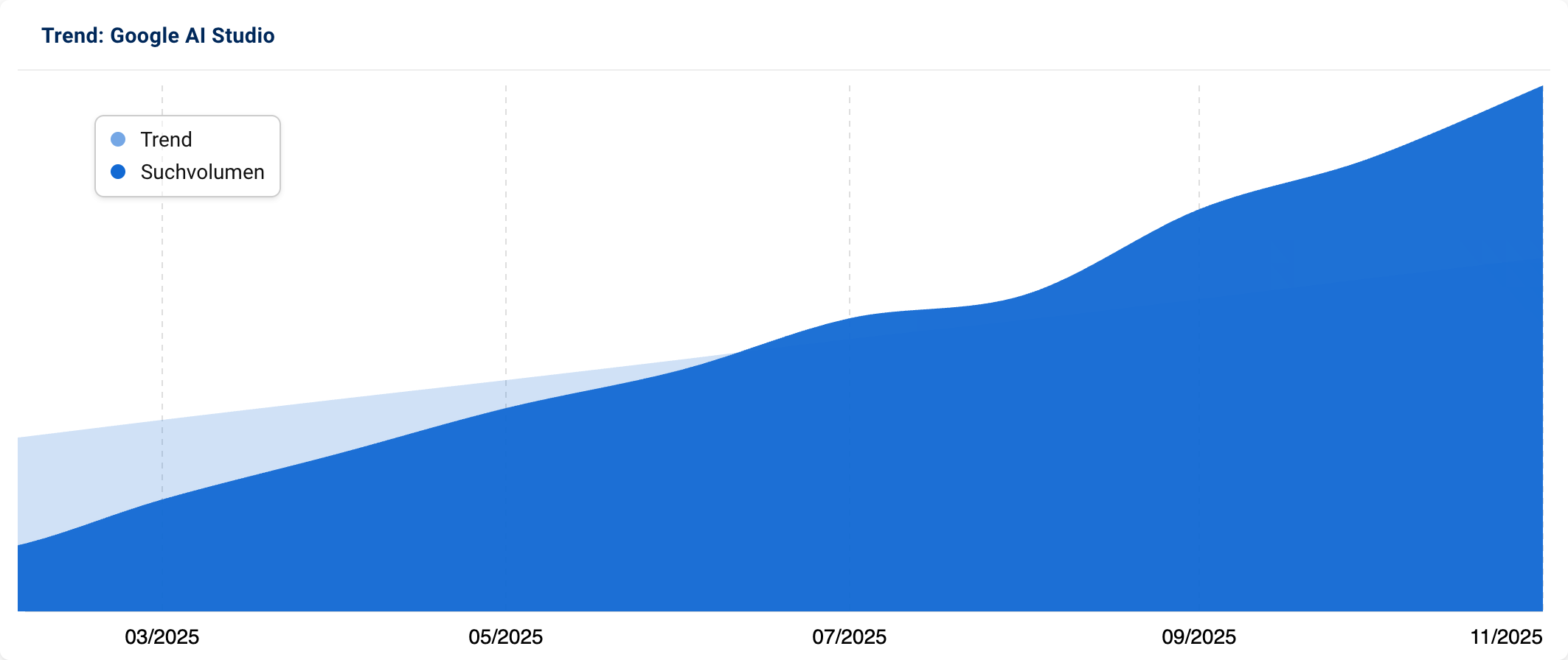 Trendgrafik für "Google AI Studio", die einen starken Anstieg vom Suchvolumen zeigt.