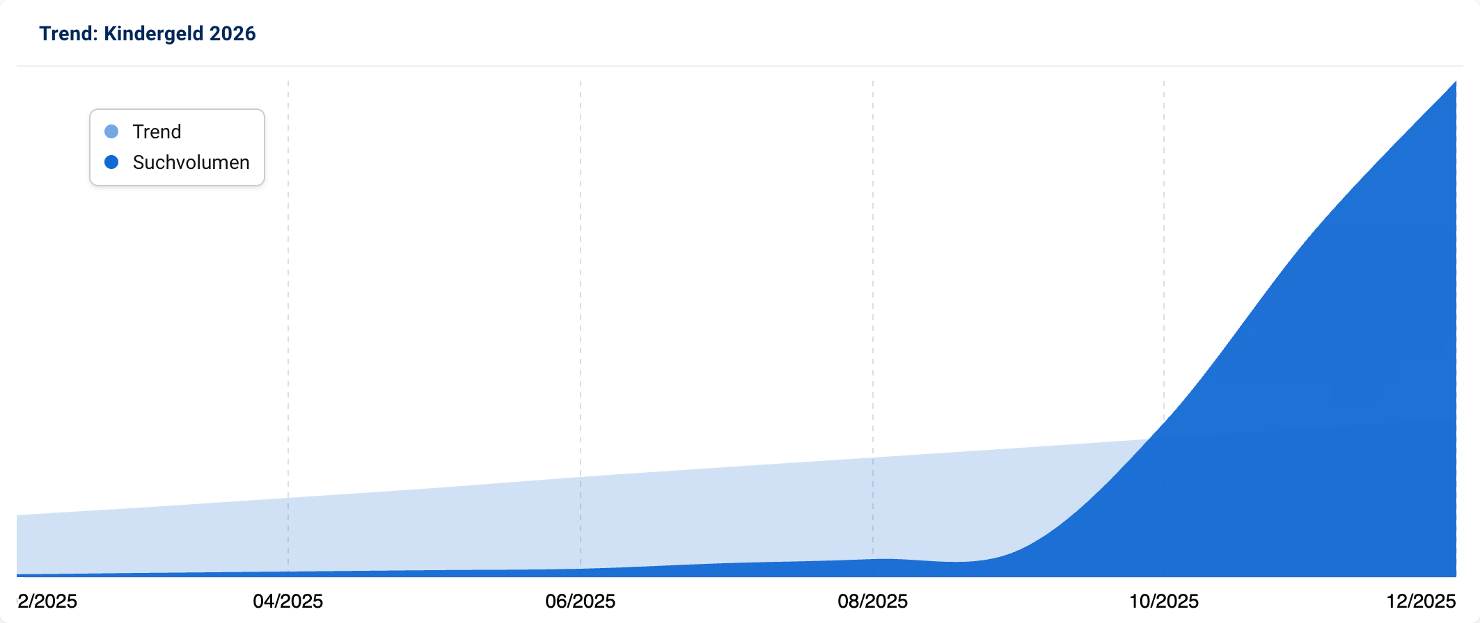 Trendgrafik für "Kindergeld 2026", die einen starken Anstieg vom Suchvolumen zeigt.