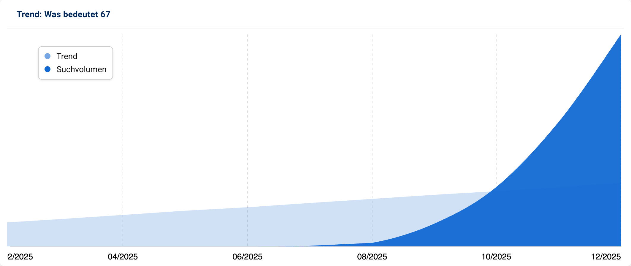 Trendgrafik für "Was bedeutet 67", die einen starken Anstieg vom Suchvolumen zeigt.