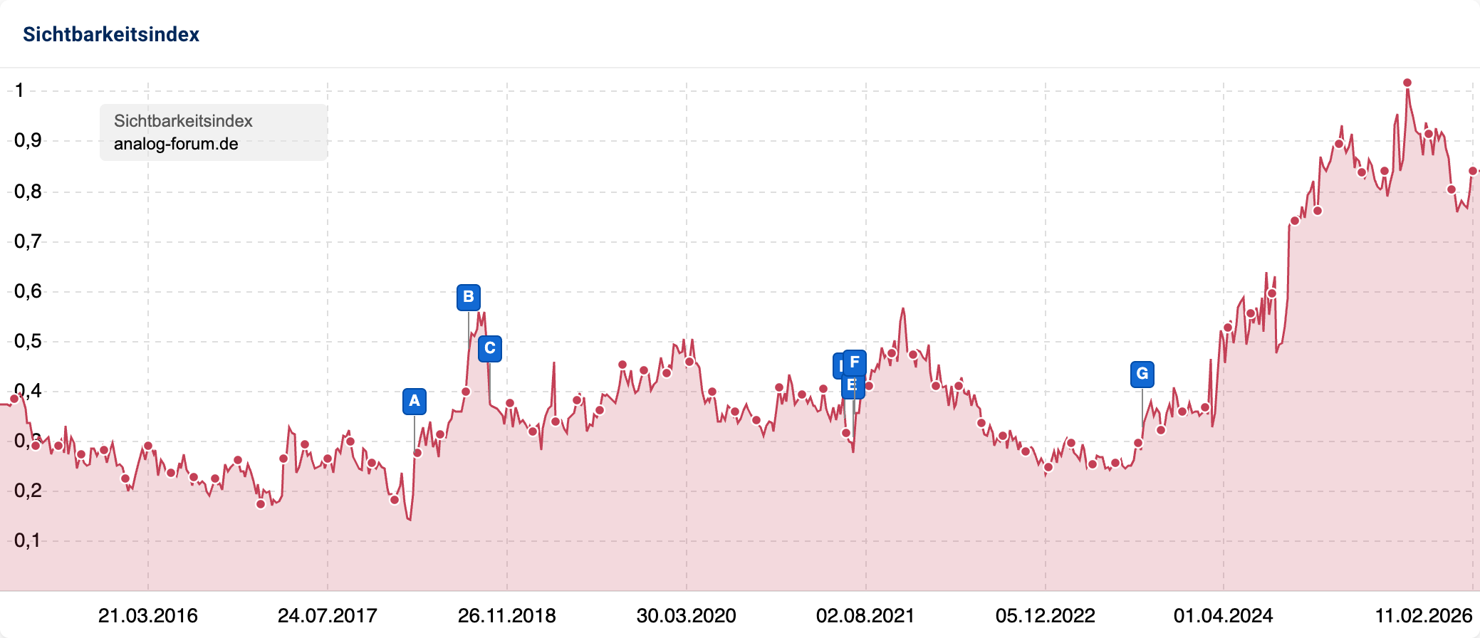 Sichtbarkeitsindex für die Domain analog-forum.de seit 2016.