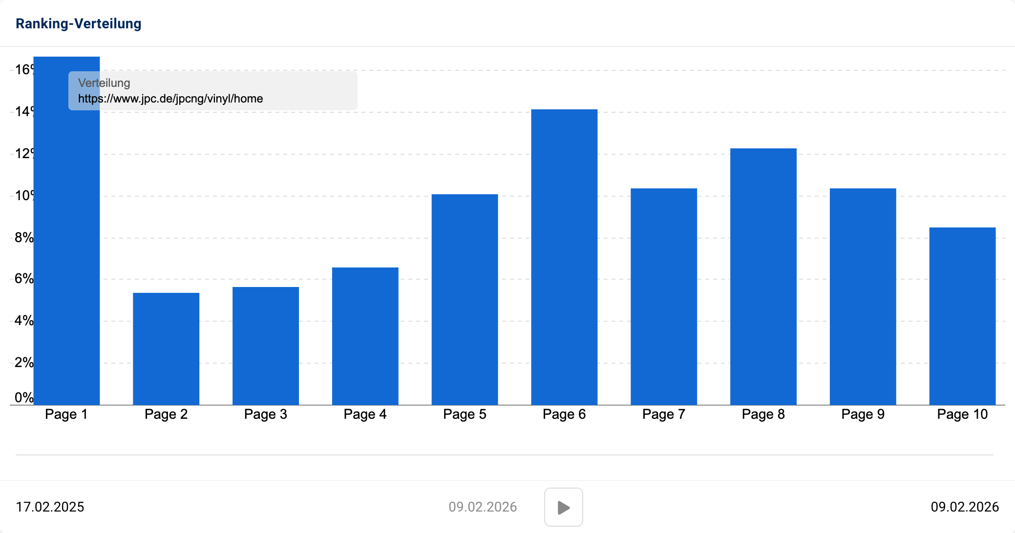 Rankingverteilung für https://www.jpc.de/jpcng/vinyl/home.