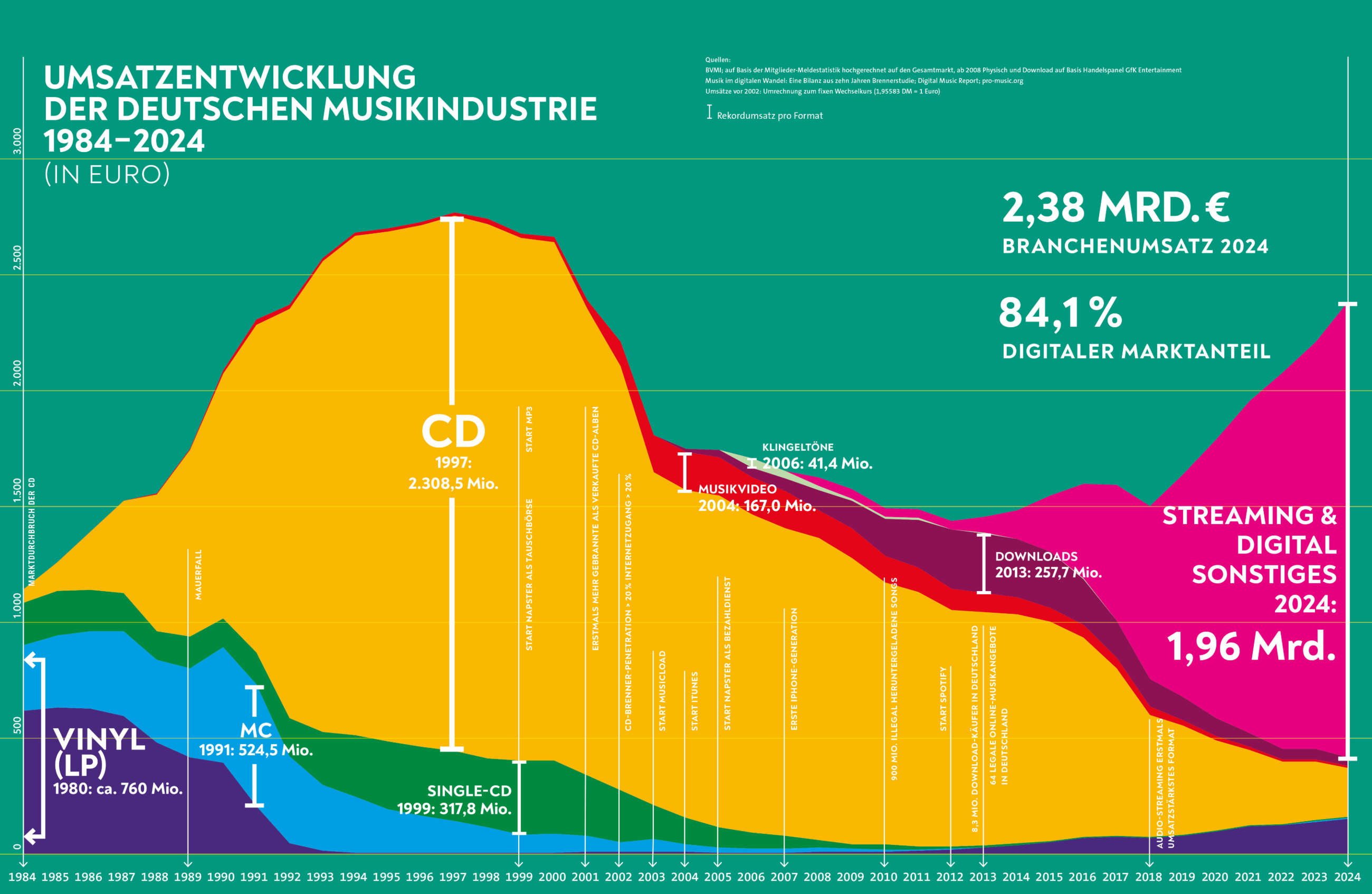 Grafik, die die Umsatzentwicklung der deutschen Musikindustrie von 1984 bis 2024 in Euro zeigt.