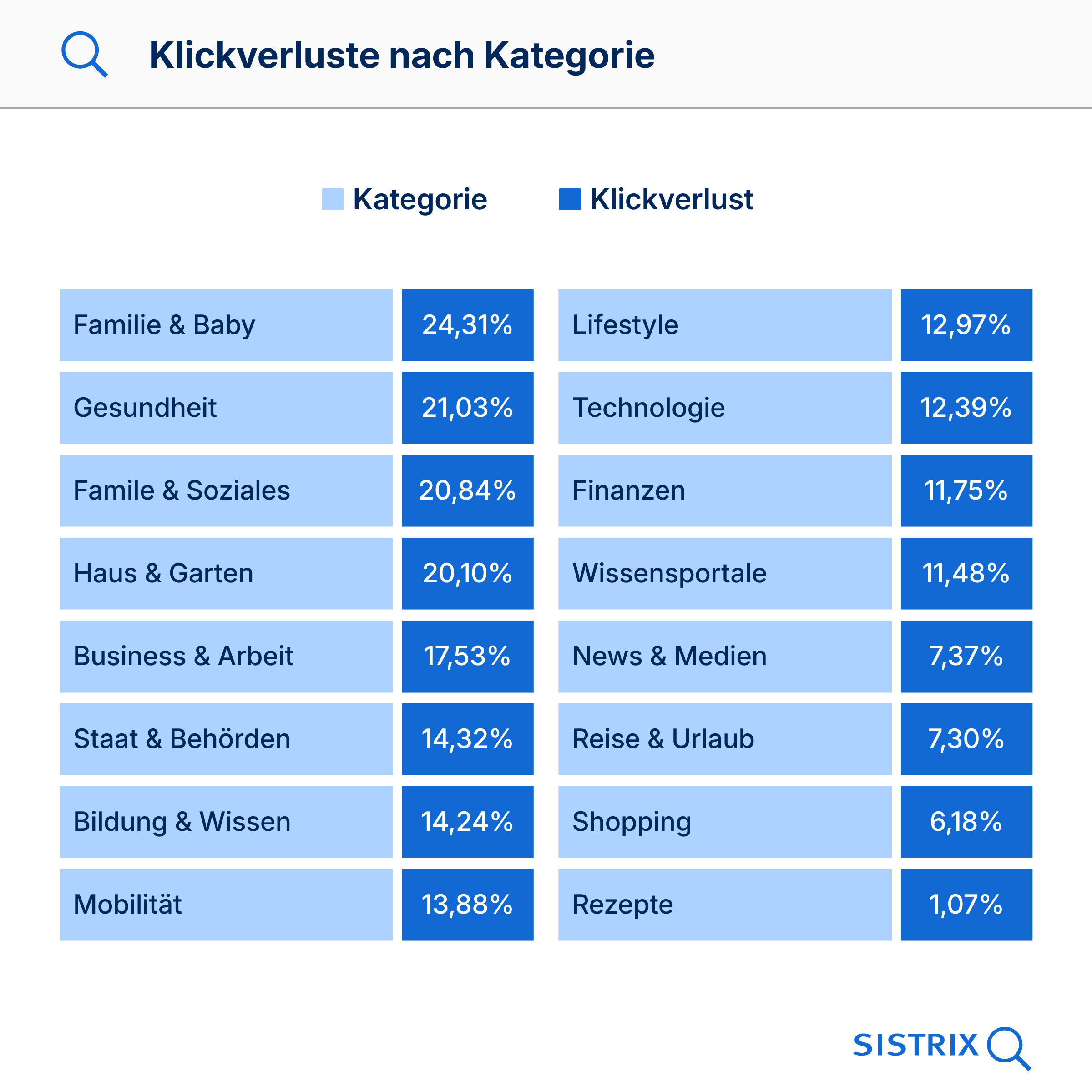 Tabelle: Klickverluste durch AI Overviews nach Kategorie, Familie & Baby führt mit 24,31 Prozent vor Gesundheit mit 21,03 Prozent, am geringsten betroffen sind Rezepte mit 1,07 Prozent
