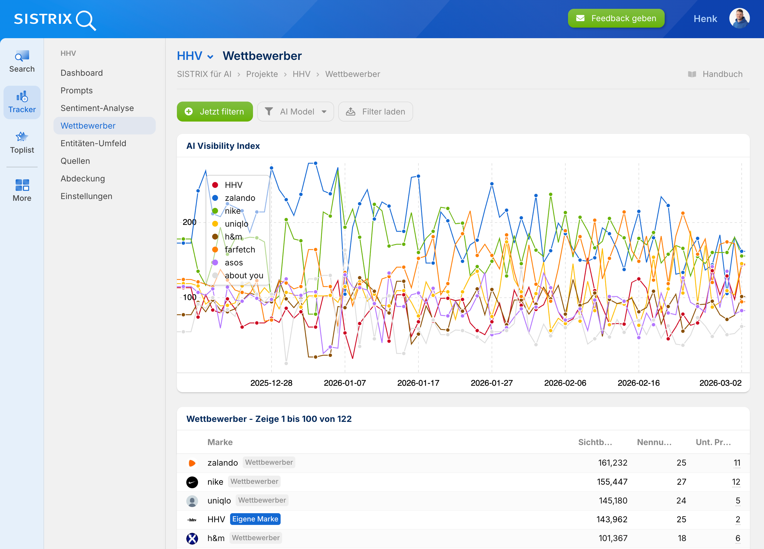 SISTRIX AI Wettbewerber-Vergleich für HHV: AI Visibility Index im Zeitverlauf zeigt mehrere Konkurrenten (Zalando, Nike, Uniqlo, H&M etc.) mit Tabelle der Top-Wettbewerber nach Sichtbarkeit, Nennungen und unterstützten Prompts.