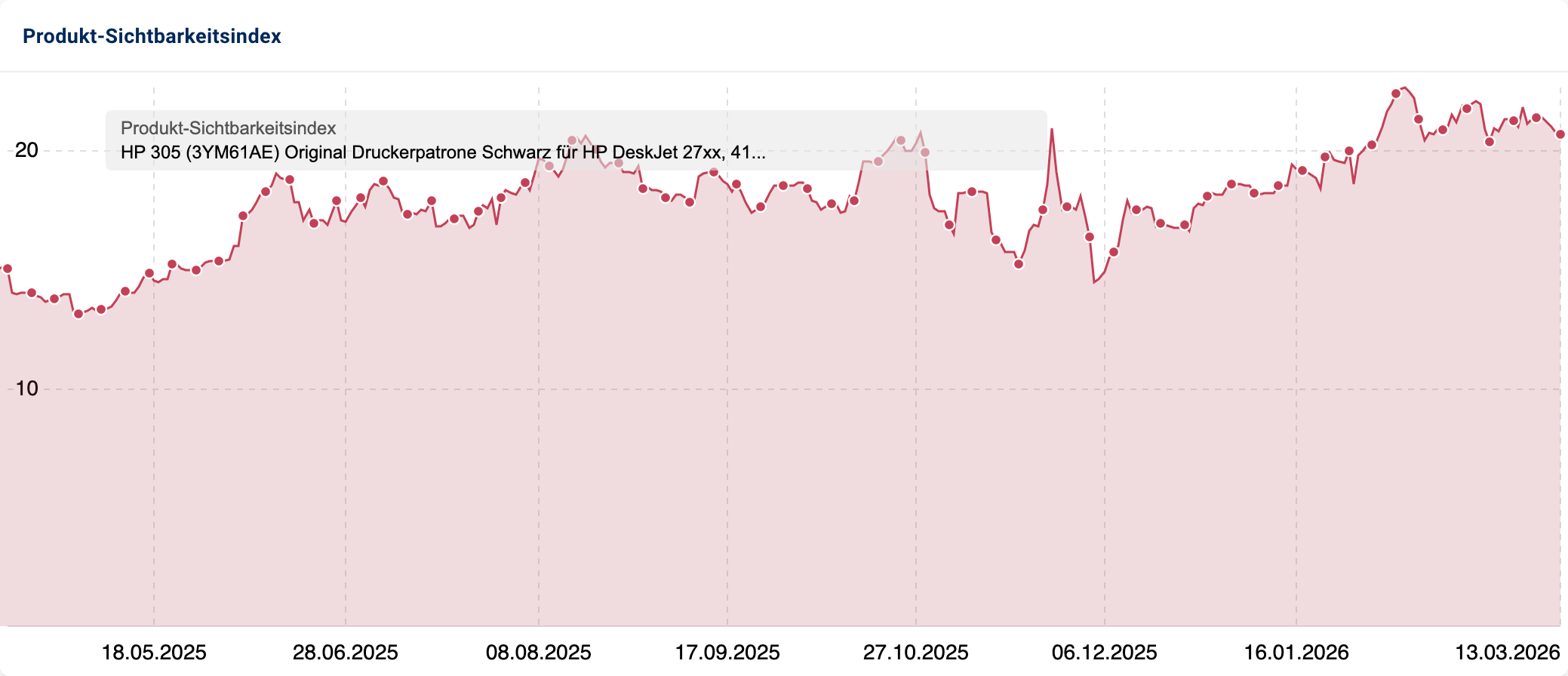 Sichtbarkeitsindex der schwarzen HP Druckerpatrone mit stetigem Anstieg seit Mitte 2025.