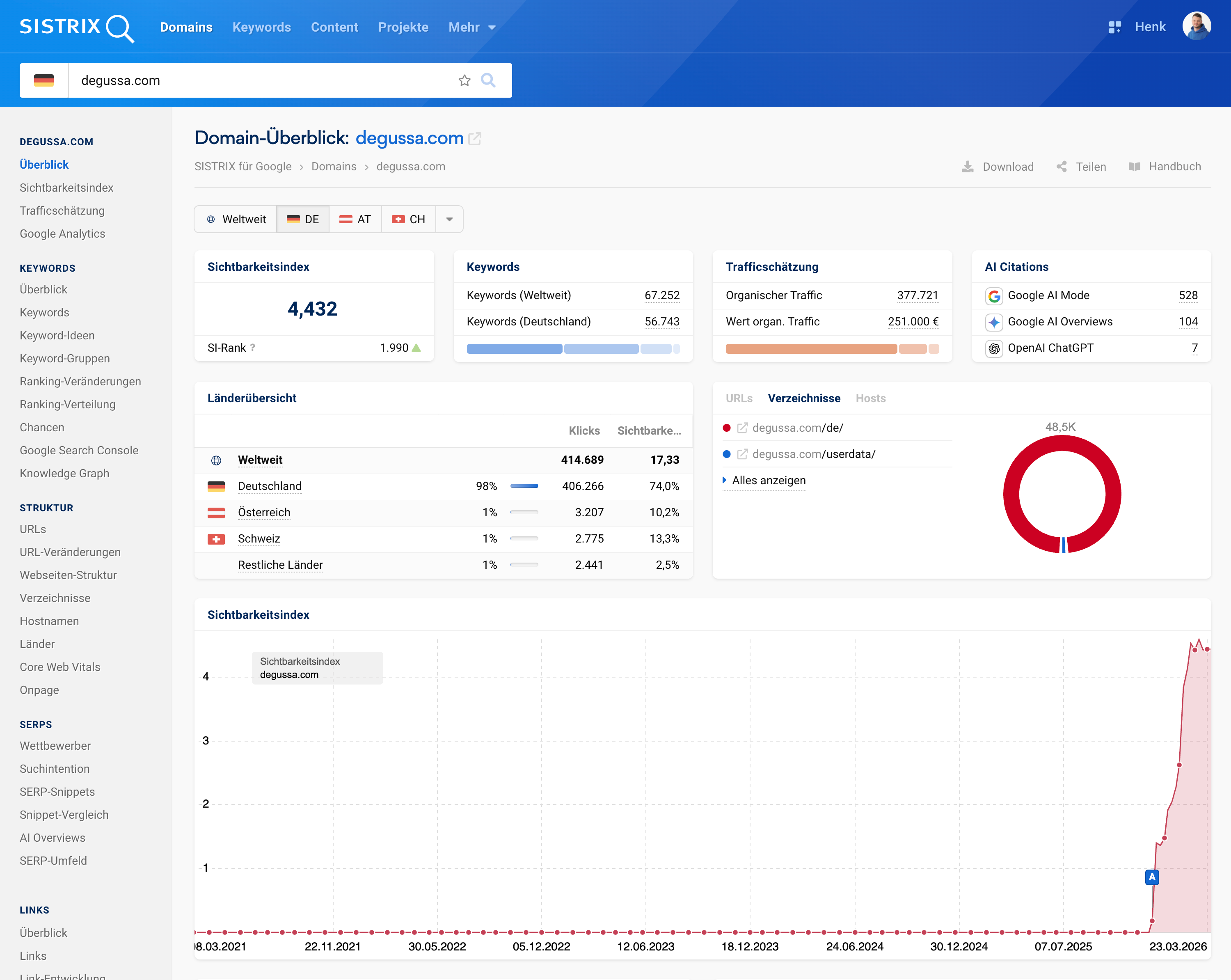 SISTRIX Domain-Überblick für degussa.com mit Kennzahlen zum Sichtbarkeitsindex, Keywords und Traffic-Schätzung.