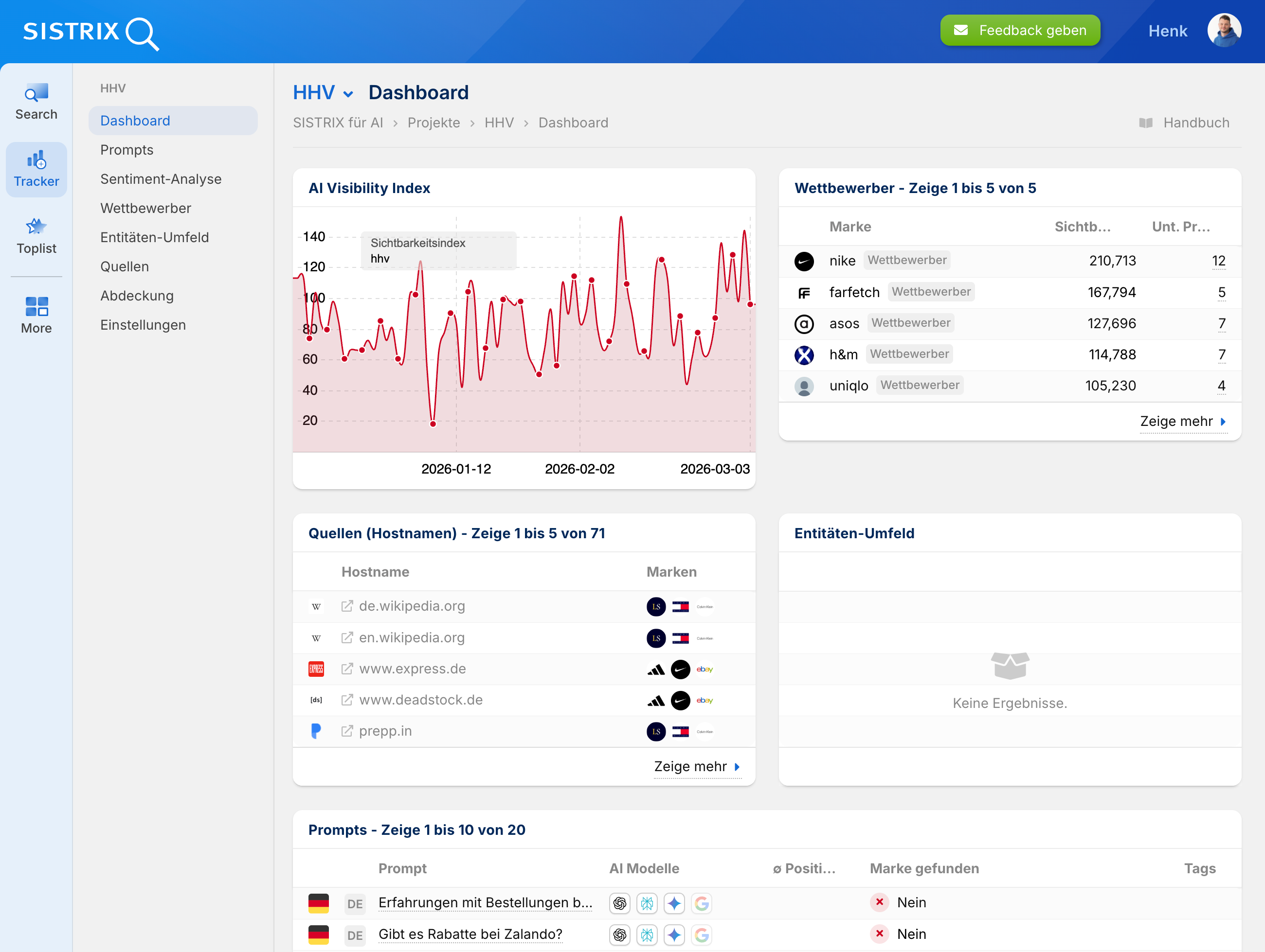 SISTRIX AI Dashboard für HHV: Übersicht mit AI Visibility Index-Verlauf, Top-5-Wettbewerber, Quellen-Liste (Hostnamen), leerer Entitäten-Umfeld-Sektion und Prompt-Beispielen mit AI-Modellen und Marken-Erwähnungen.