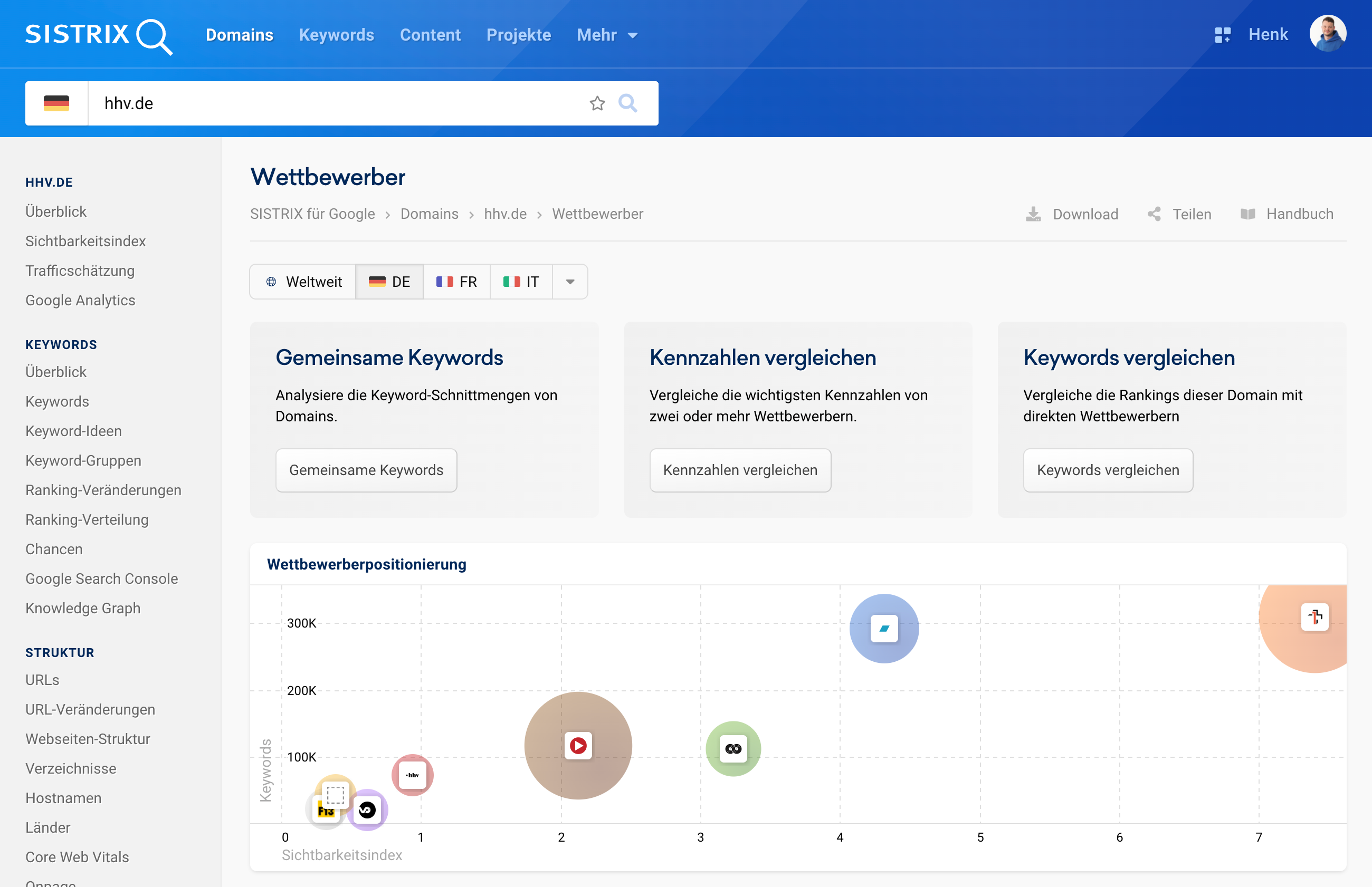 SISTRIX Wettbewerber-Ansicht für hhv.de: Übersicht mit Optionen zum Analysieren gemeinsamer Keywords, Vergleichen von Kennzahlen und Rankings sowie Bubble-Chart zur Wettbewerberpositionierung nach Sichtbarkeitsindex und Keywords.