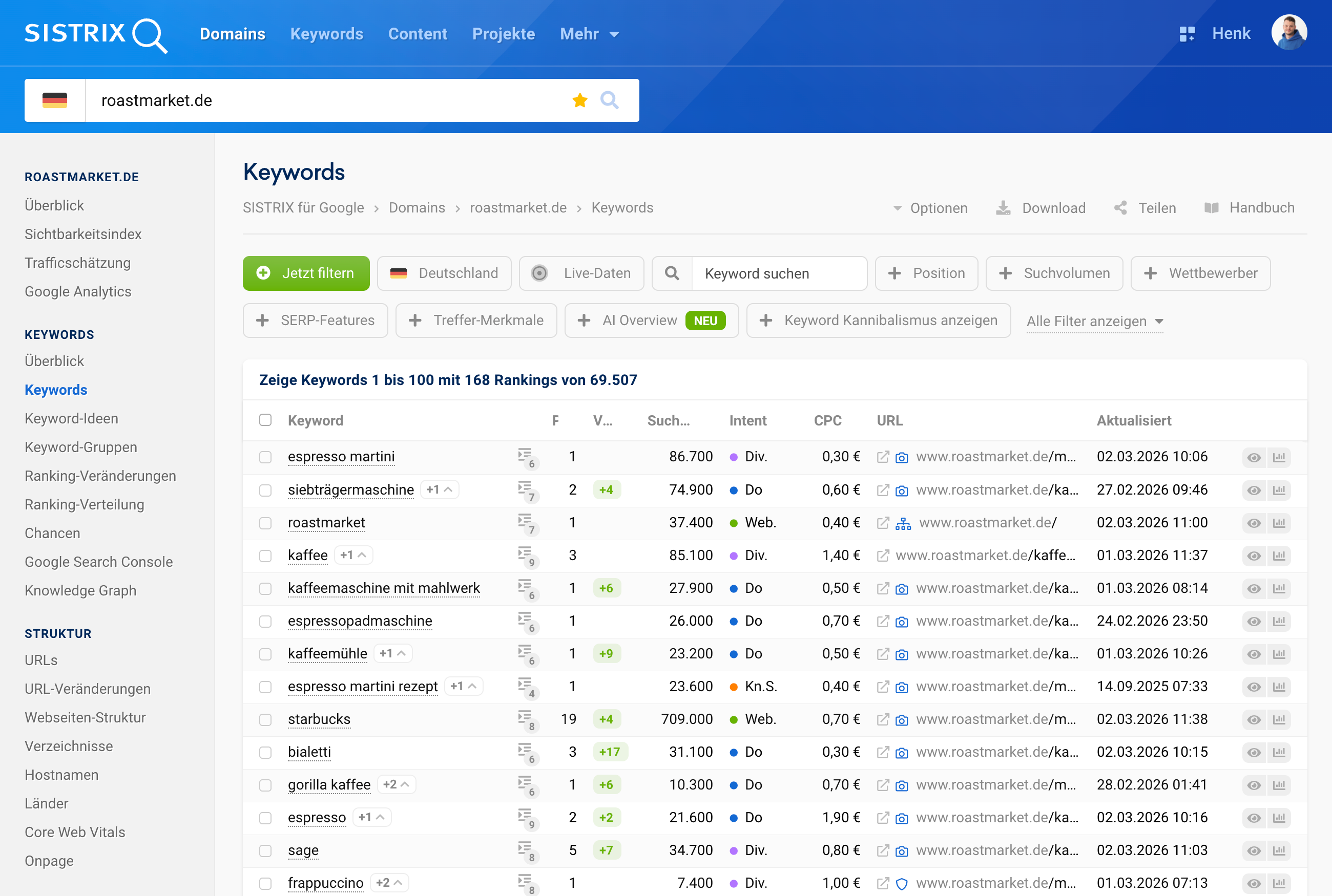 SISTRIX Keywords-Übersicht für roastmarket.de: Liste mit 100 von 69.507 Rankings, zeigt Position, Veränderungen, Suchvolumen, Intent, CPC und URL-Zuordnung.