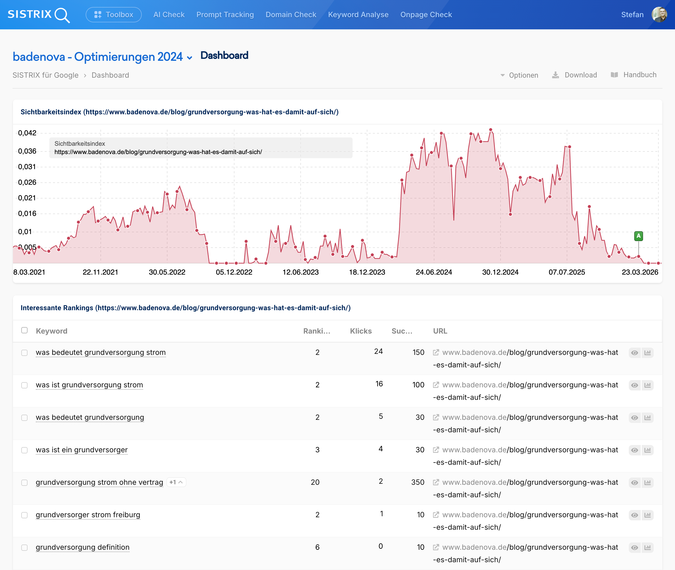 SISTRIX Dashboard für badenova mit Fokus auf einen Blogartikel zur Grundversorgung, inklusive Sichtbarkeitsgraph und Ranking-Tabelle.