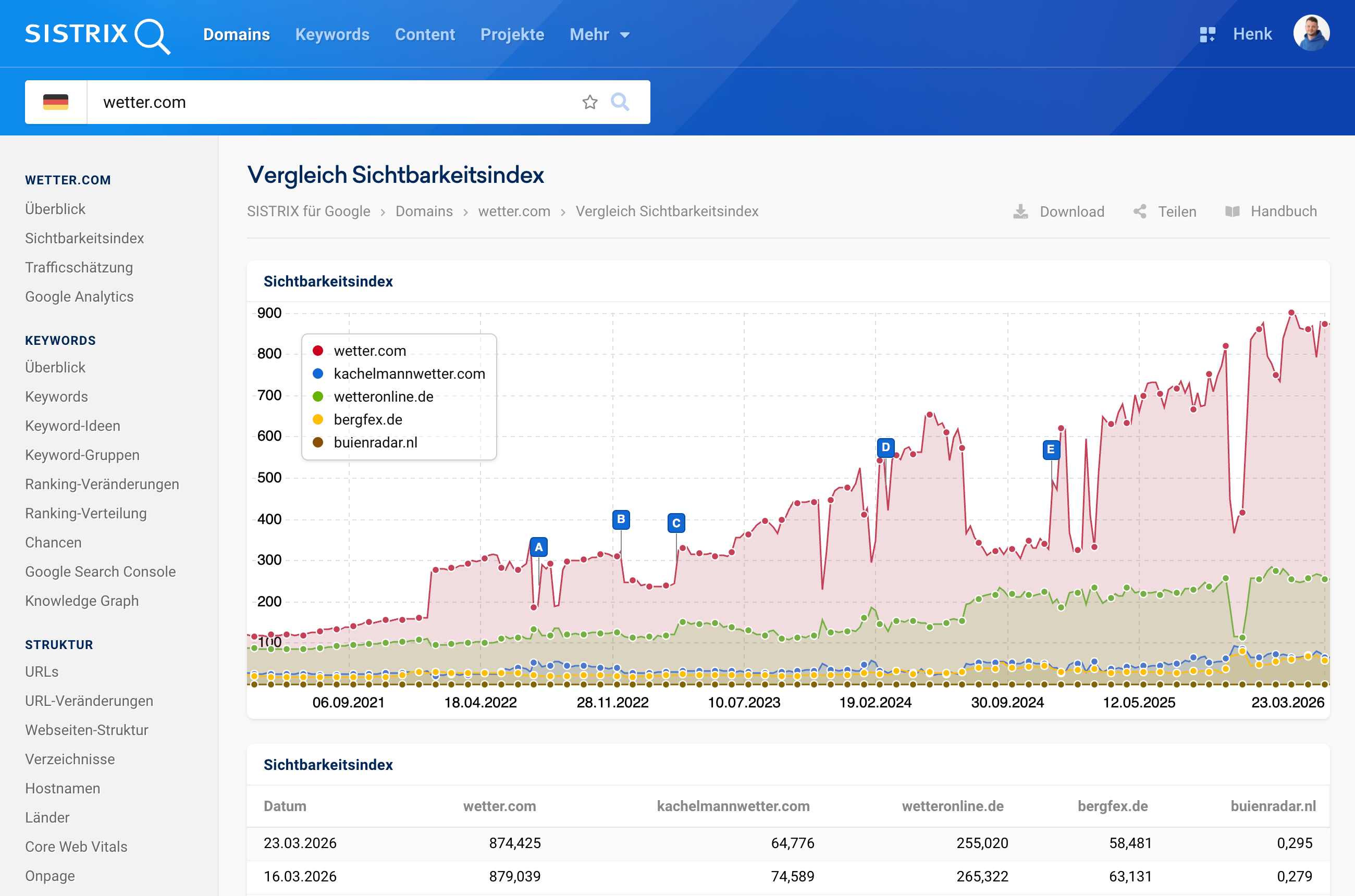 SISTRIX Vergleichschart des Sichtbarkeitsindex verschiedener Wetter-Domains von 2021 bis 2026.