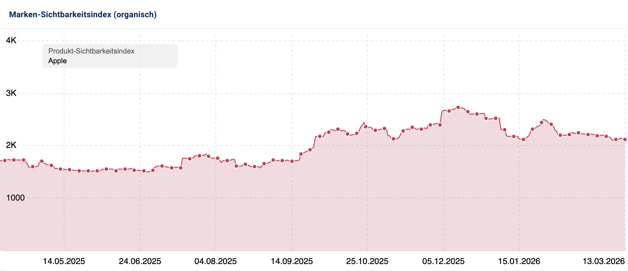 Sichtbarkeitsindex von Apple auf amazon.de mit stetigem Wachstum seit Mitte 2025.