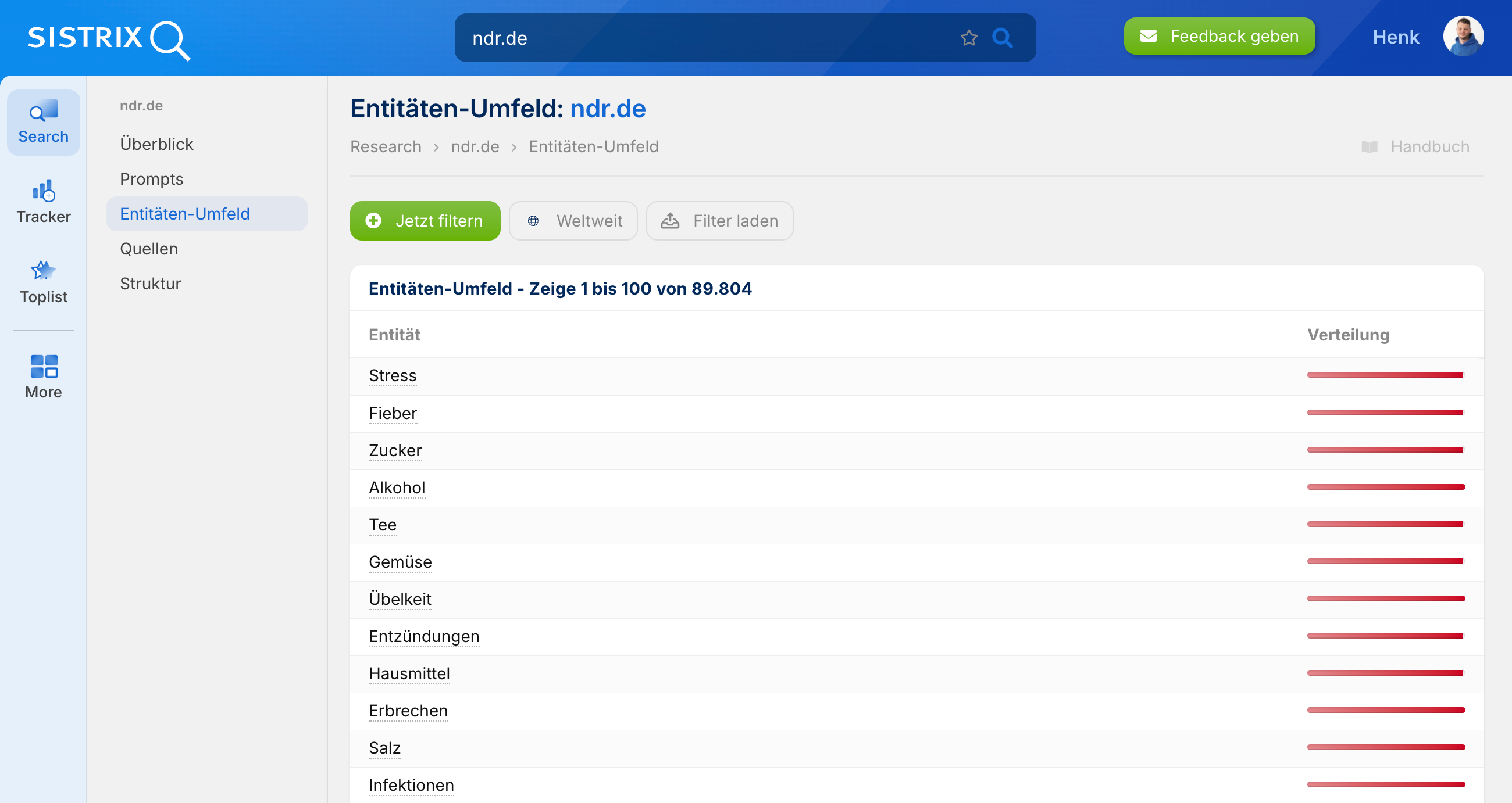 SISTRIX Entitäten-Umfeld für ndr.de: Liste mit 100 von 89.804 Entitäten mit Verteilungs-Balken, darunter Stress, Fieber, Zucker, Alkohol, Tee, Gemüse, Übelkeit, Entzündungen, Hausmittel, Erbrechen, Salz und Infektionen.