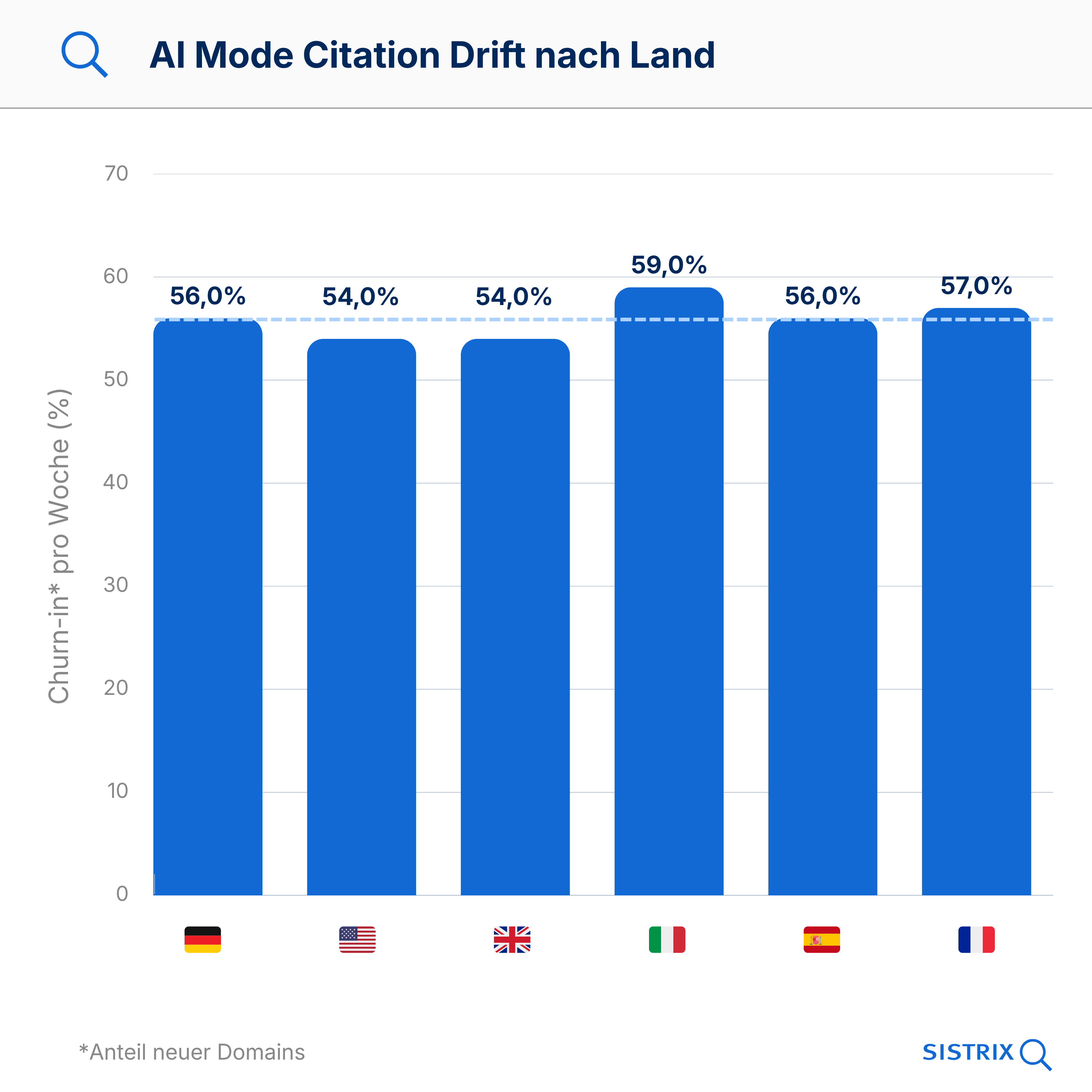 Säulendiagramm: AI Mode Citation Drift nach Land - Italien 59%, Frankreich 57%, Deutschland 56%, Spanien 56%, USA und UK je 54% Churn-in pro Woche