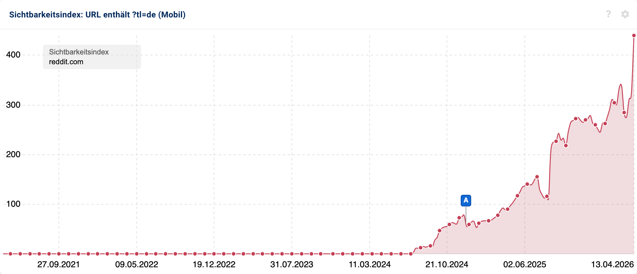 SISTRIX-Sichtbarkeitsindex-Liniendiagramm für reddit.com gefiltert auf das Segment “tl=de” von März 2021 bis April 2026. Exponentieller Anstieg von rund 50 Punkten auf über 500, mit besonders starkem Wachstum ab Mitte 2024.