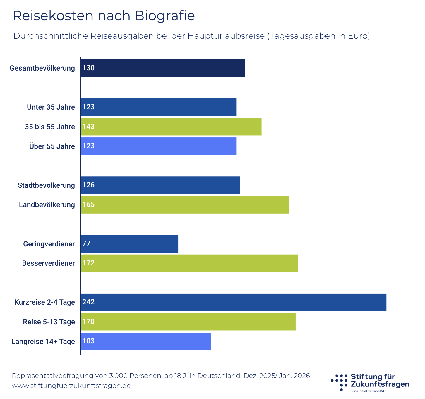 Durchschnittliche Reiseausgaben bei der Haupturlaubsreise (Tagesausgaben in Euro), Repräsentativbefragung von 3.000 Personen. ab 18 J. in Deutschland, Dez. 2025/ Jan. 2026.
