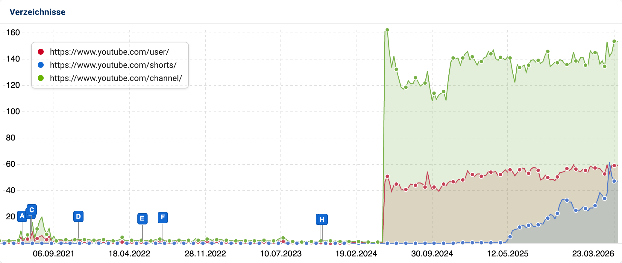 SISTRIX-Verzeichnisse-Liniendiagramm für youtube.com mit den Verzeichnissen /user/, /shorts/ und /channel/ von März 2021 bis März 2026. Das /channel/-Verzeichnis wächst ab Mitte 2024 stark auf über 160 Punkte. /shorts/ und /user/ steigen moderater auf 50 bis 80 Punkte.