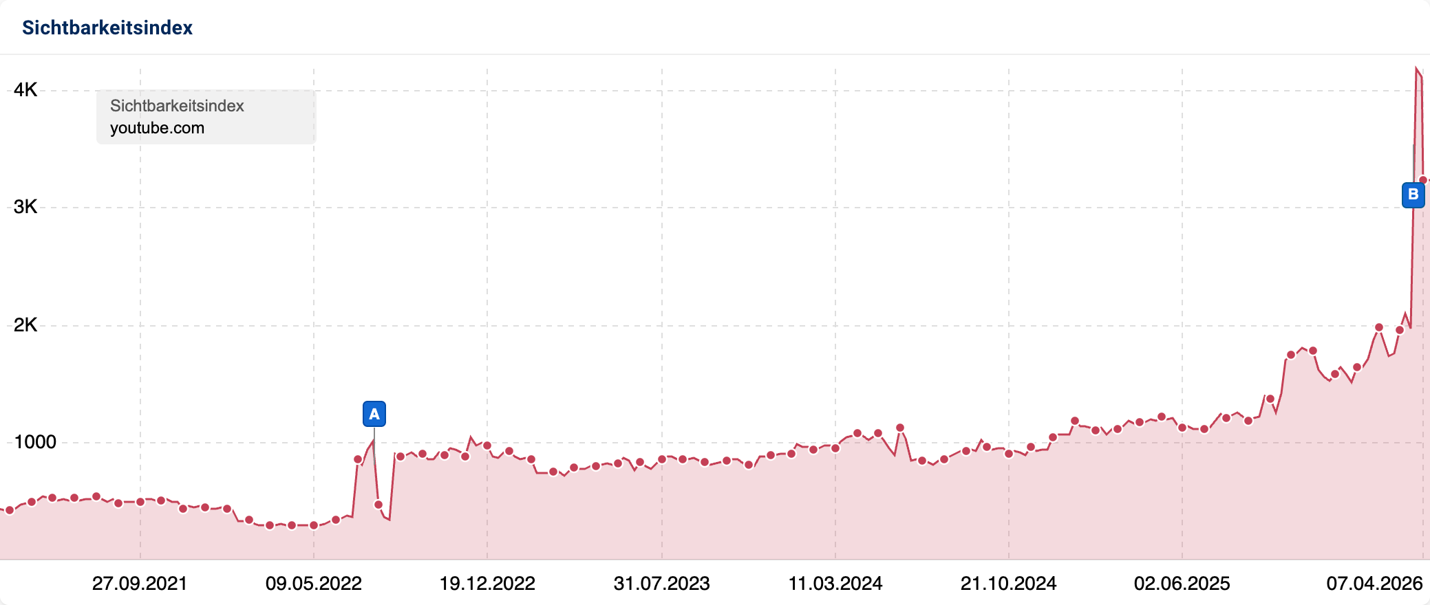 SISTRIX-Sichtbarkeitsindex-Liniendiagramm für youtube.com von März 2021 bis April 2026. Lange Seitwärtsbewegung unter 1.000 Punkten, dann exponentieller Anstieg ab Ende 2025 auf über 4.000 Punkte Ende März 2026.