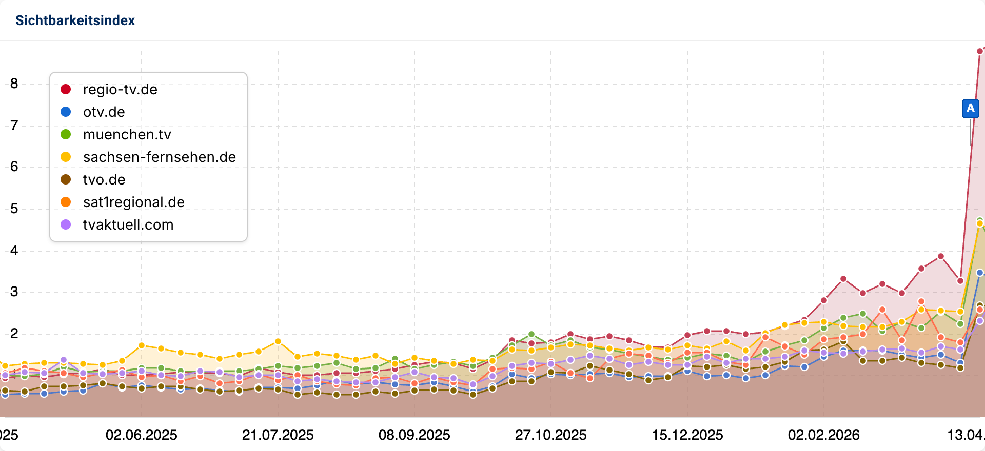SISTRIX-Sichtbarkeitsindex-Liniendiagramm für sieben regionale TV-Domains von Dezember 2025 bis März 2026: regio-tv.de, otv.de, muenchen.tv, sachsen-fernsehen.de, tvo.de, sat1regional.de und tvaktuell.com. Alle steigen ab Anfang März 2026 stark an, regio-tv.de am stärksten auf über 8 Punkte.