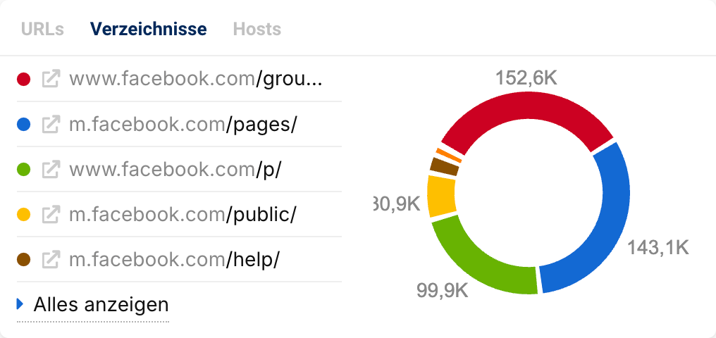 SISTRIX-Verzeichnisansicht für facebook.com als Ringdiagramm. Die größten Verzeichnisse nach Anzahl der Keyword-Rankings sind /groups/ mit 162.200, /public/ mit 145.700, /help/ mit 113.700, /pages/ mit 10.700 und /p/ ohne sichtbaren Wert.